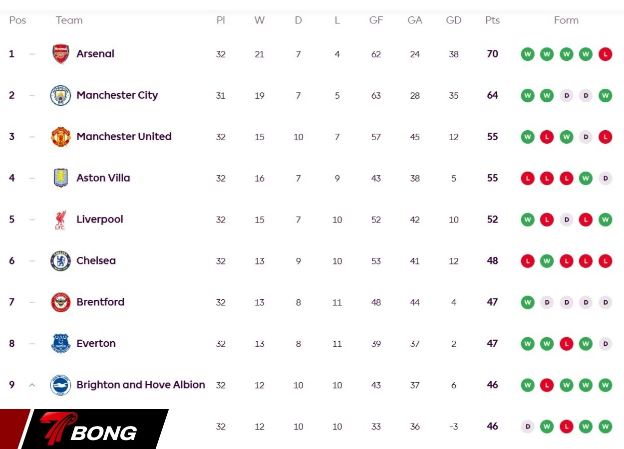 Bảng xếp hạng Premier League sau vòng 33