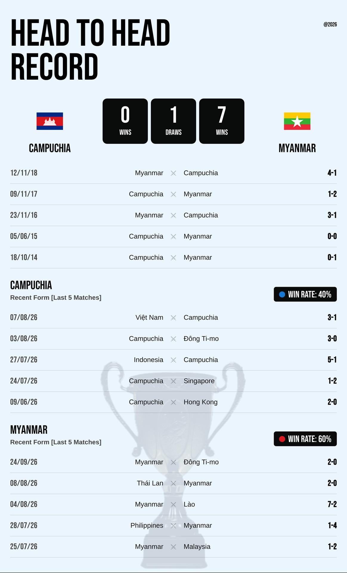 Thành tích đối đầu và phong độ Campuchia vs Myanmar