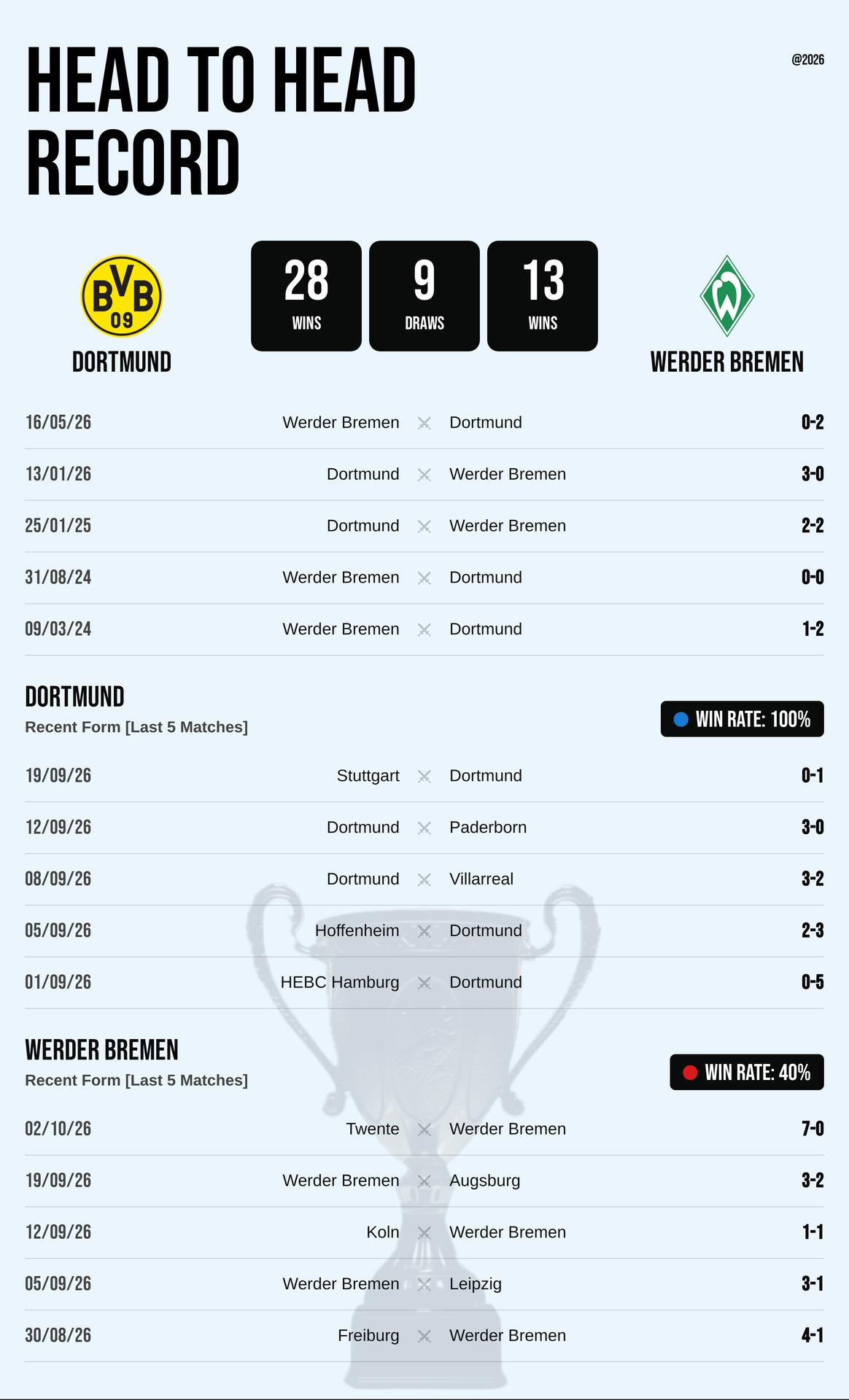 Thành tích đối đầu và phong độ Dortmund vs Werder Bremen