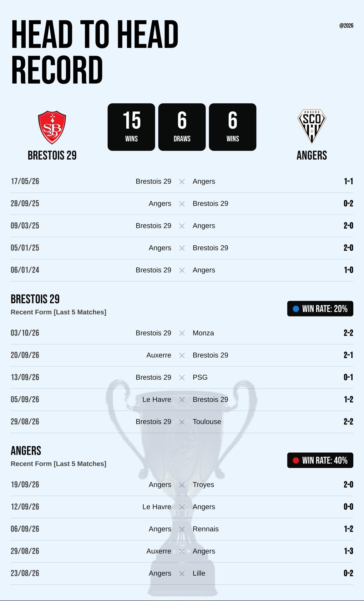 Thành tích đối đầu và phong độ Brestois 29 vs Angers