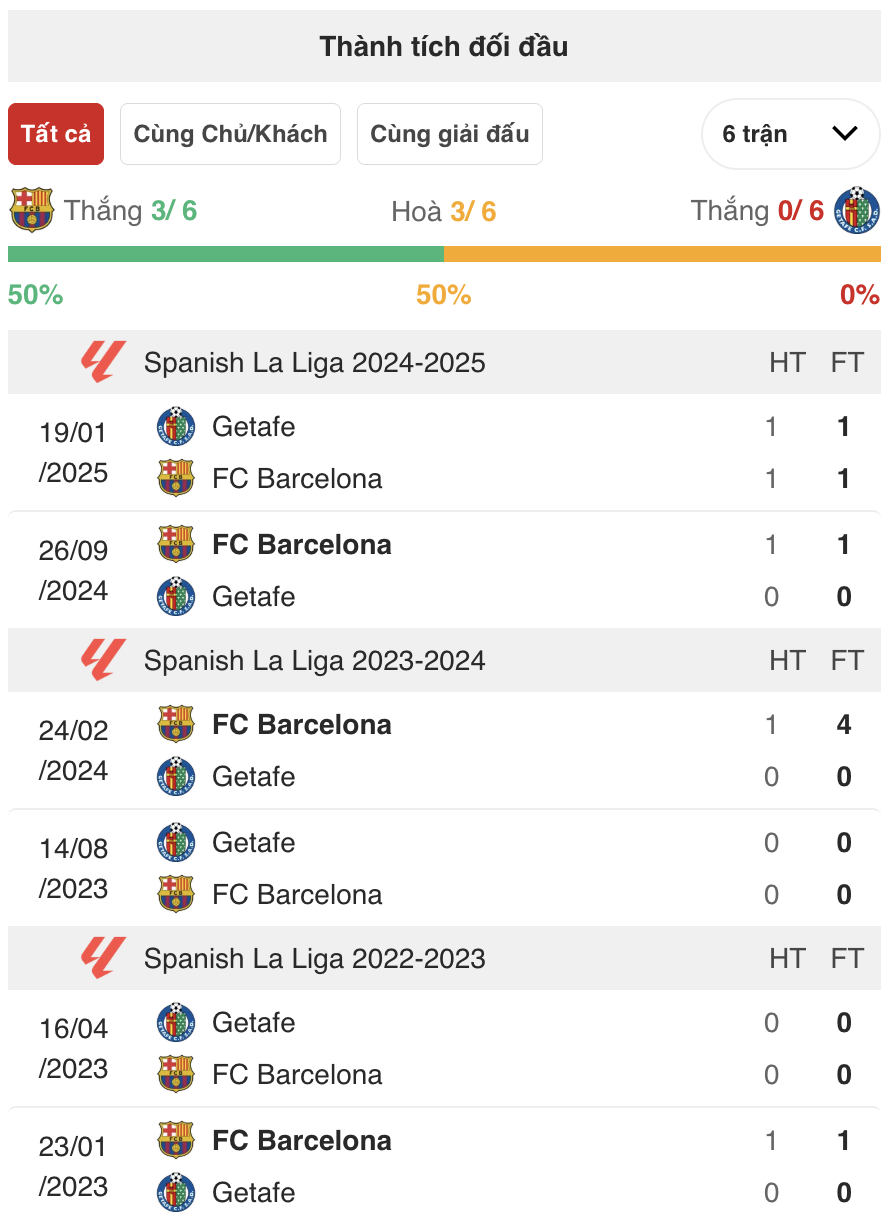Nhận định Barca vs Getafe: Thử thách nhỏ cho thầy trò Xavi