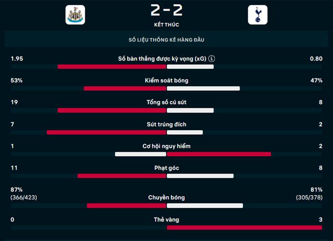 Newcastle 2-2 Tottenham: Gà trống thoát thua nhờ bàn gỡ nghẹt thở phút 90+5