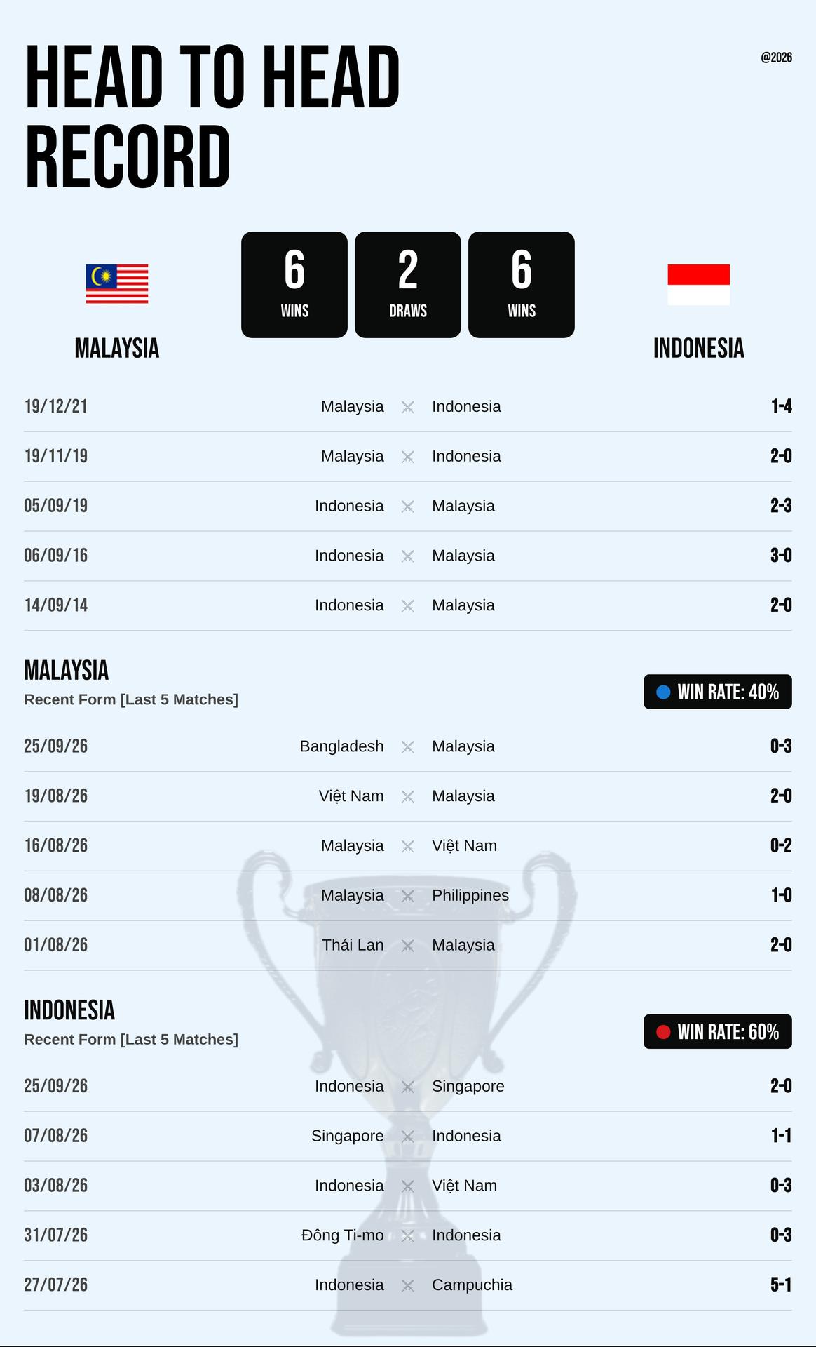 Thành tích đối đầu và phong độ Malaysia vs Indonesia