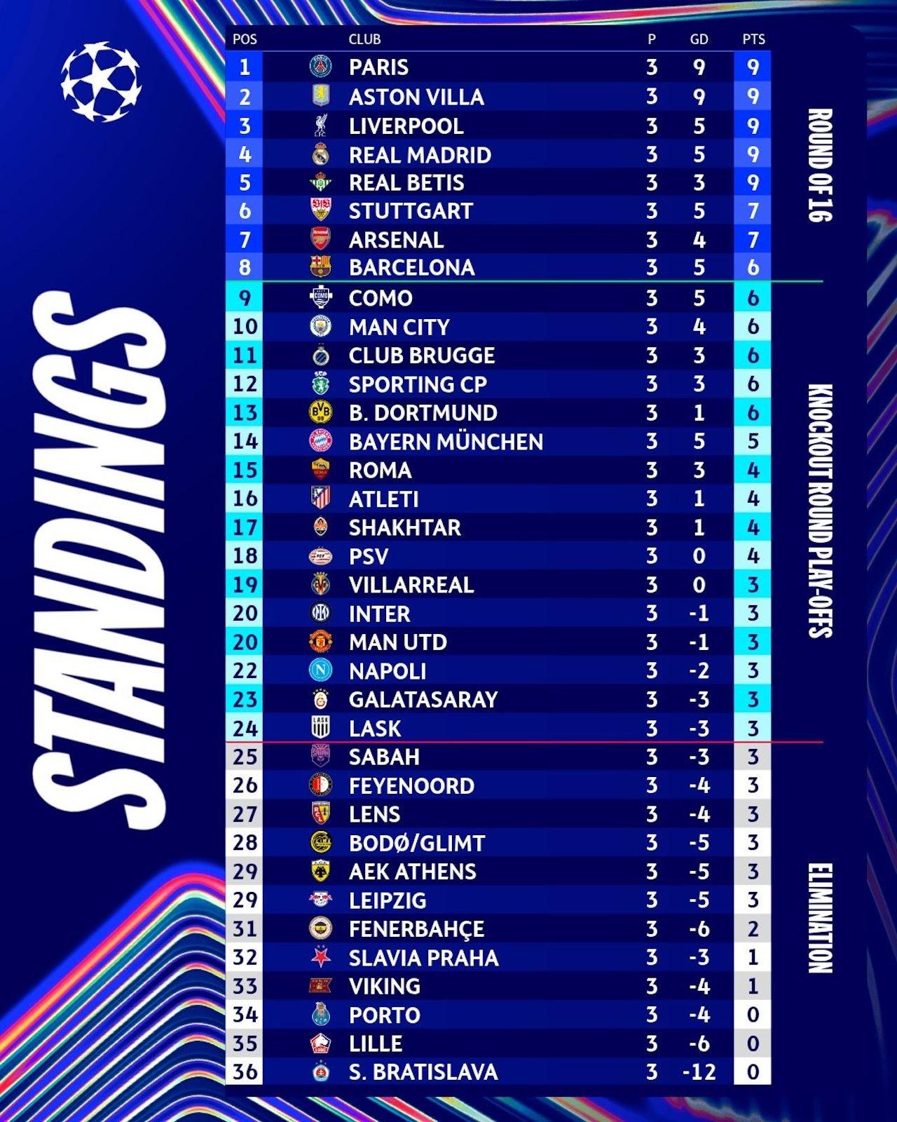Bước chạy đà hoàn hảo cho El Clasico và mục tiêu Top 8 Champions League