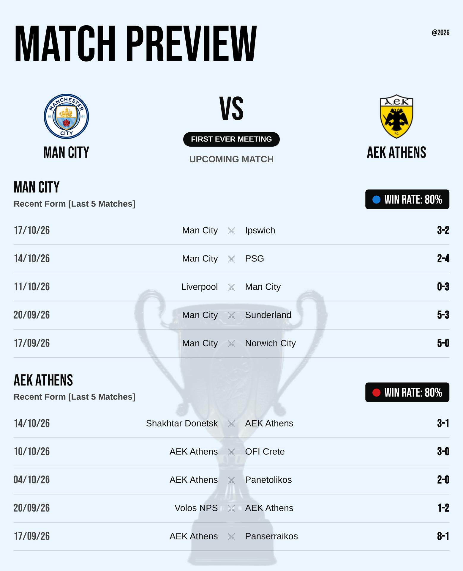 Thành tích đối đầu và phong độ Man City vs AEK Athens