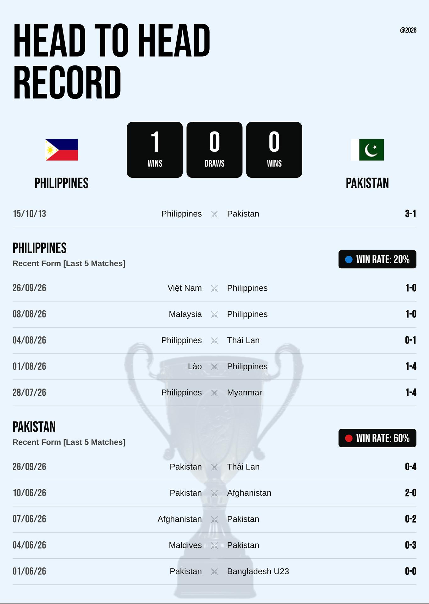 Thành tích đối đầu và phong độ Philippines vs Pakistan