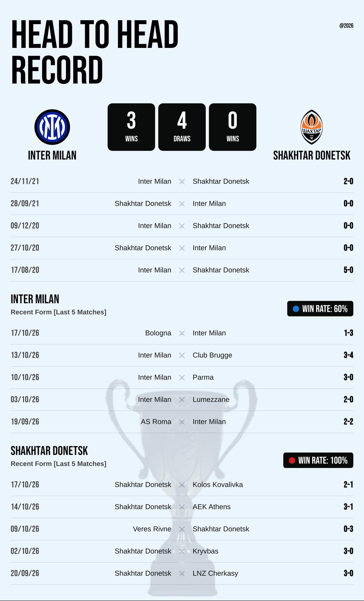 Thành tích đối đầu và phong độ Inter Milan vs Shakhtar Donetsk