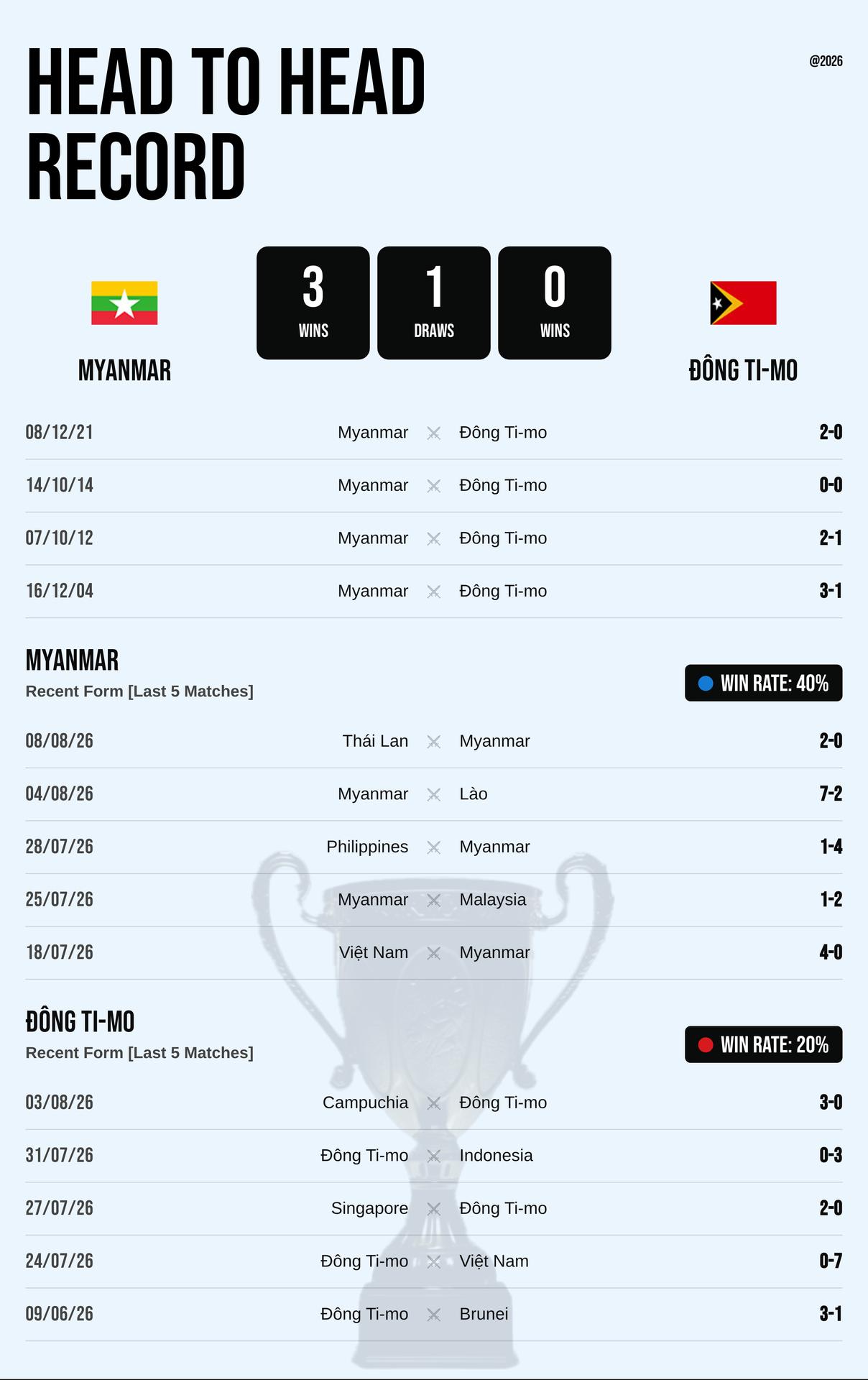 Thành tích đối đầu và phong độ Myanmar vs Đông Ti-mo