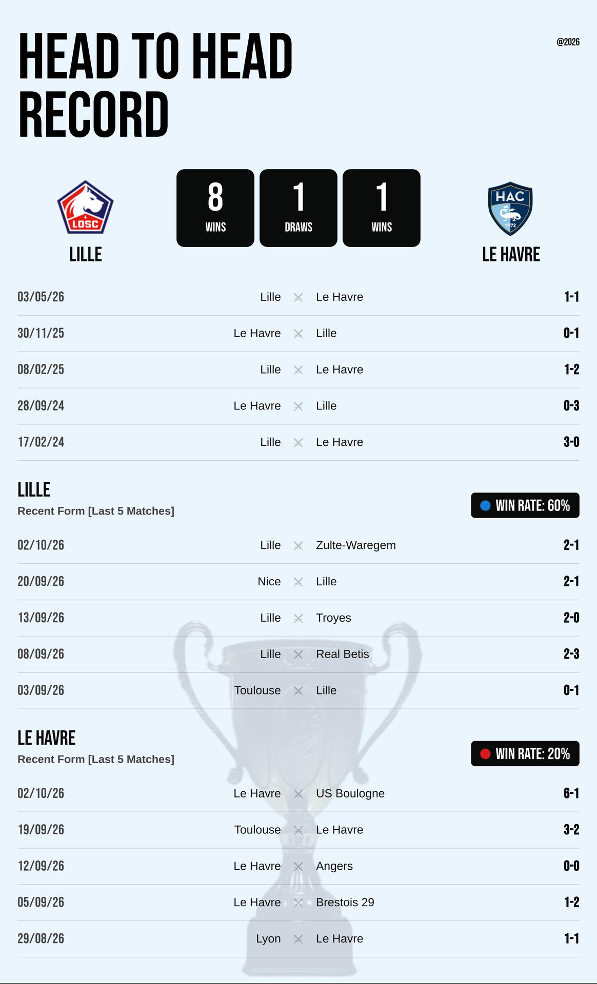Thành tích đối đầu và phong độ Lille vs Le Havre