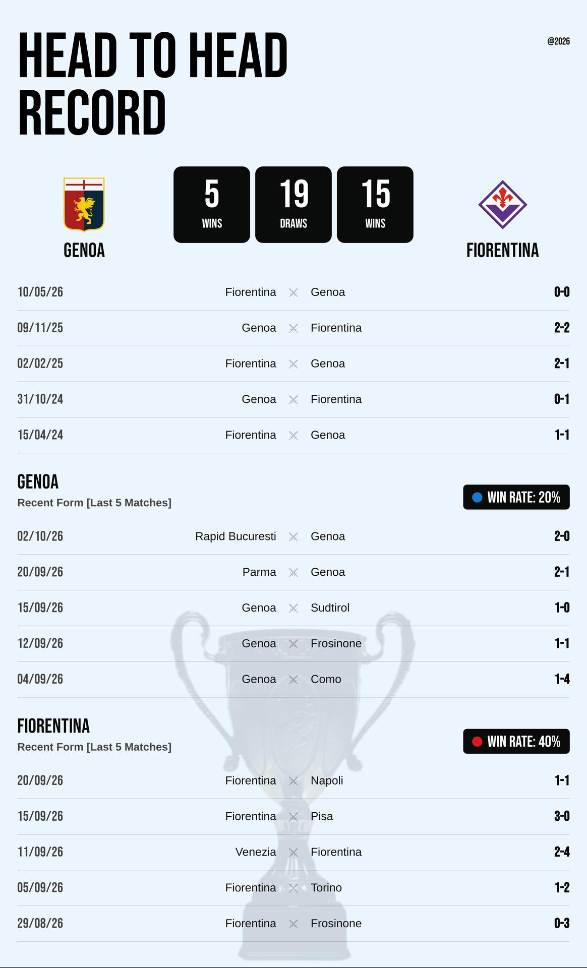 Thành tích đối đầu và phong độ Genoa vs Fiorentina