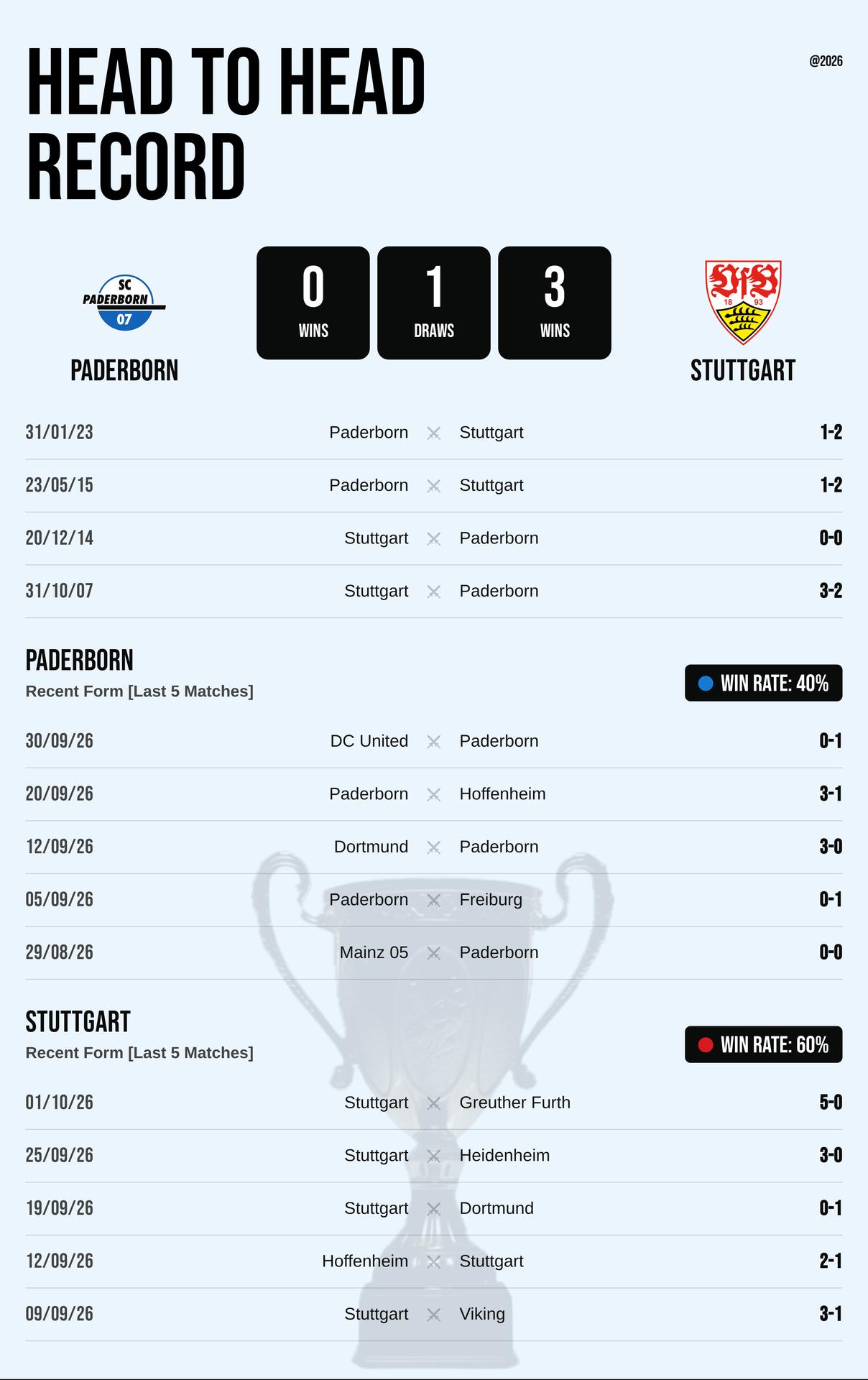 Thành tích đối đầu và phong độ Paderborn vs Stuttgart