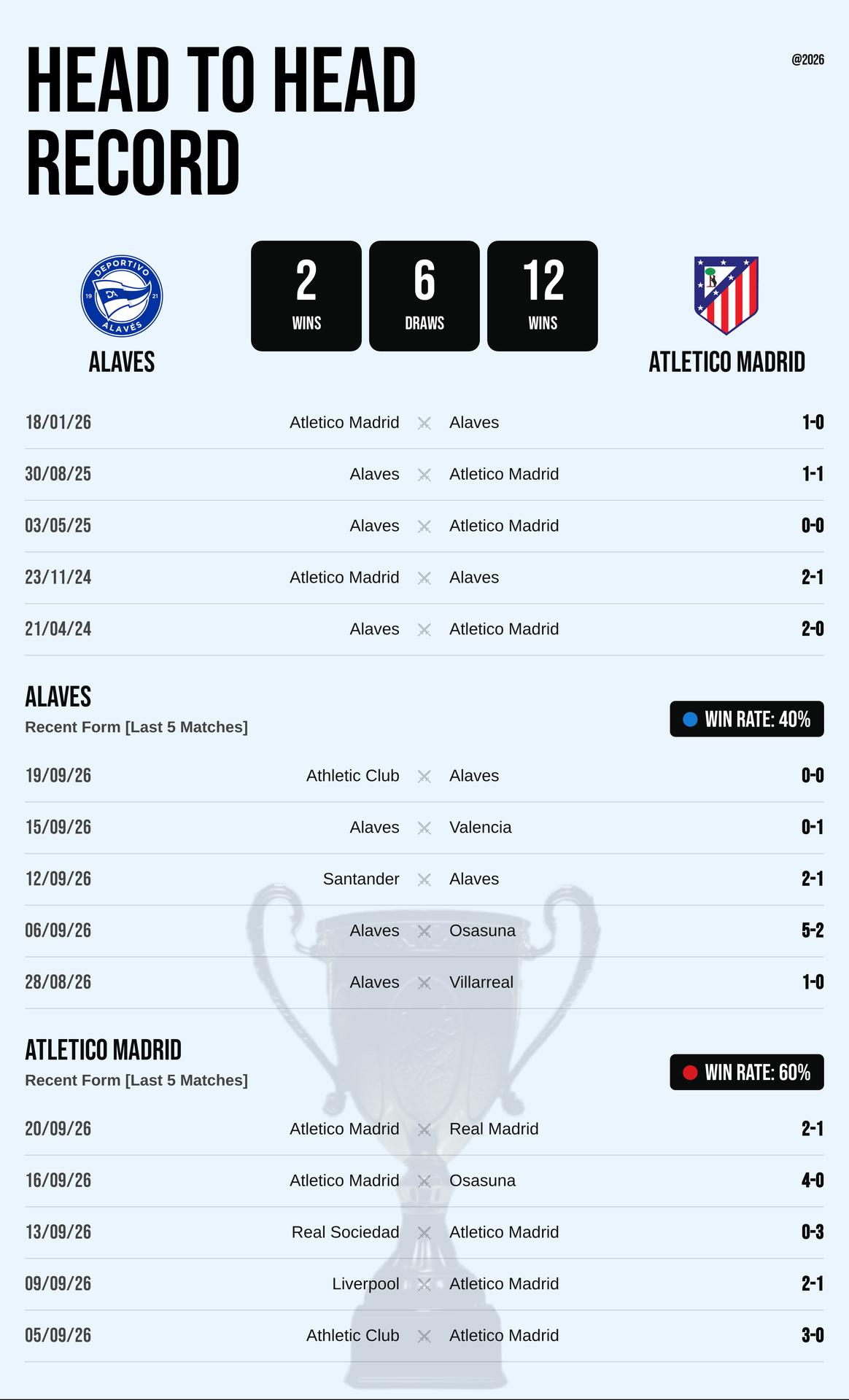 Thành tích đối đầu và phong độ Alaves vs Atletico Madrid