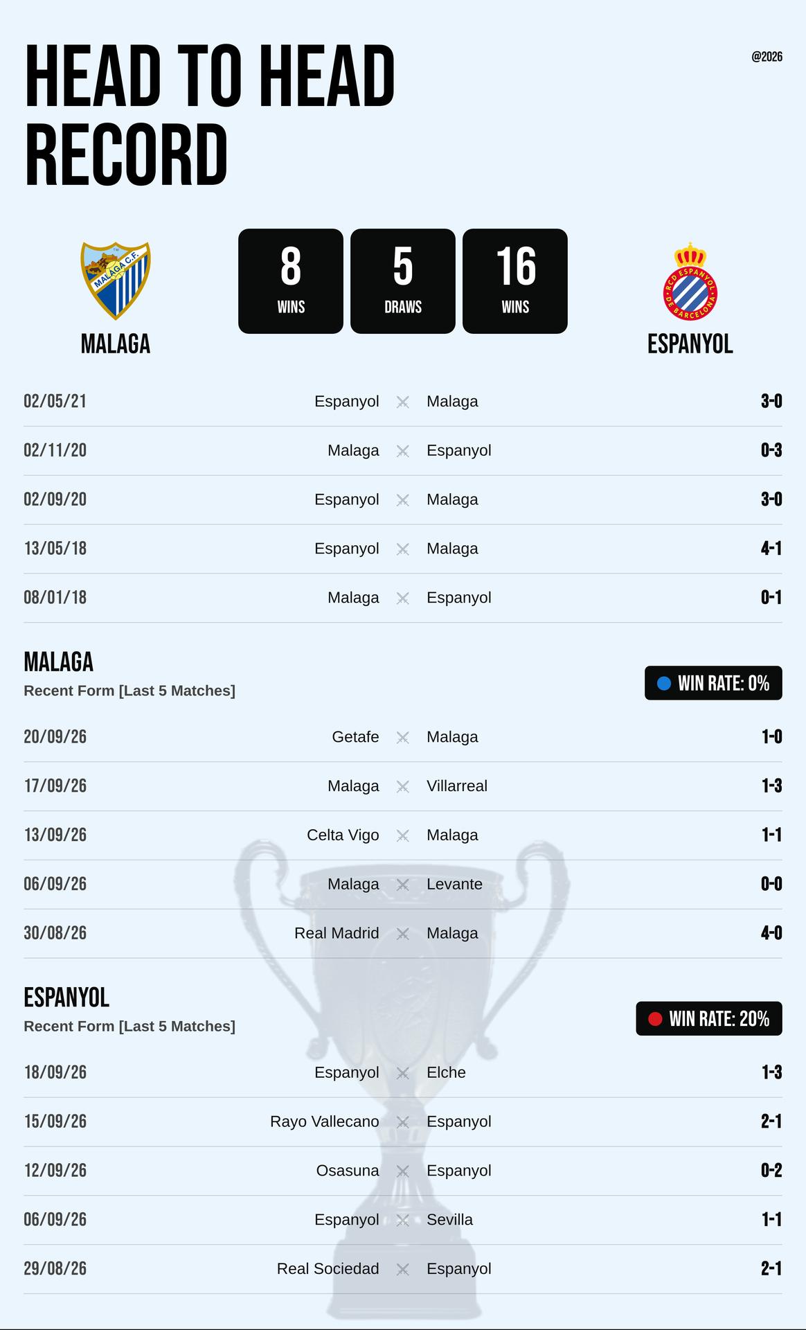 Thành tích đối đầu và phong độ Malaga vs Espanyol