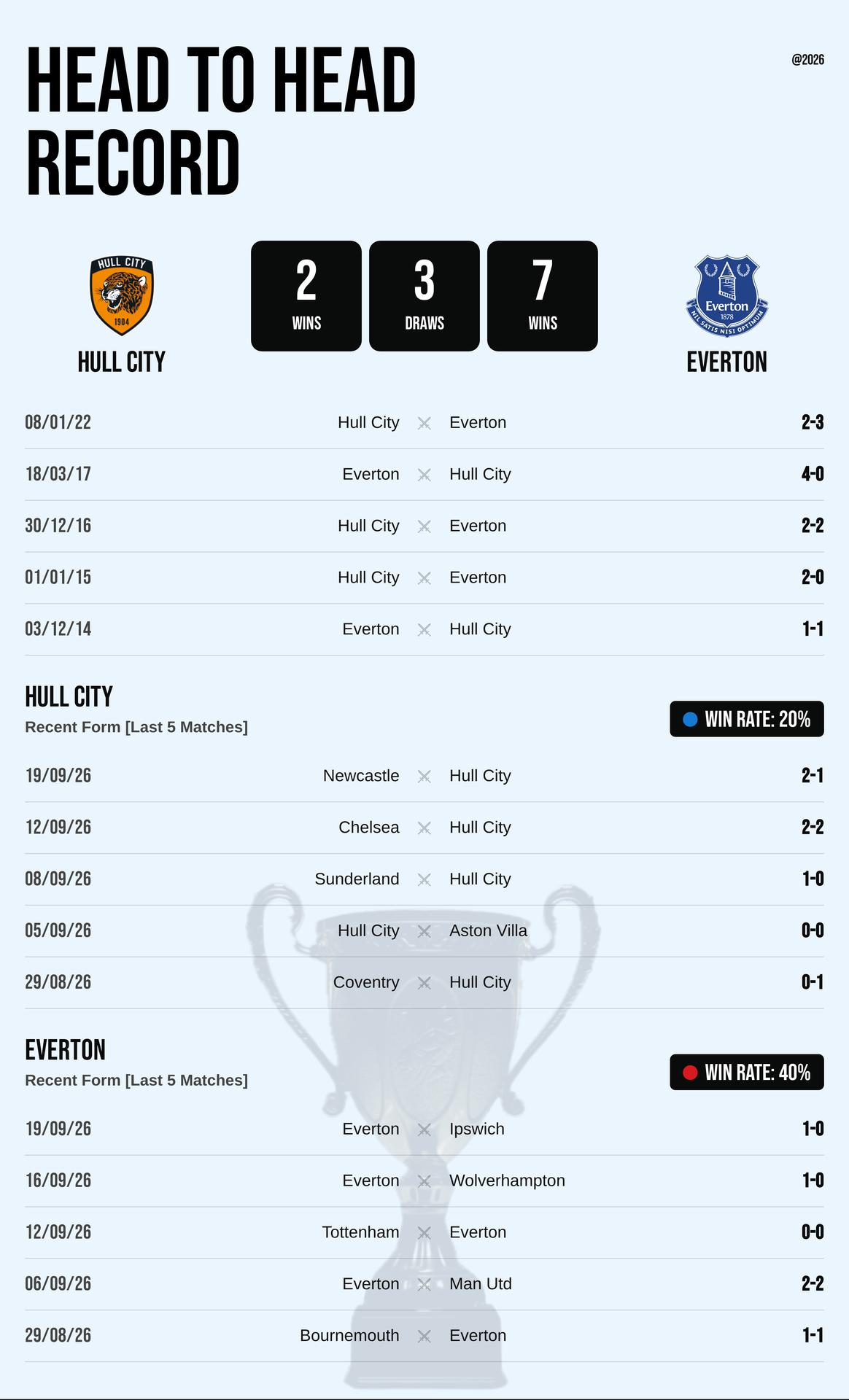 Thành tích đối đầu và phong độ Hull City vs Everton