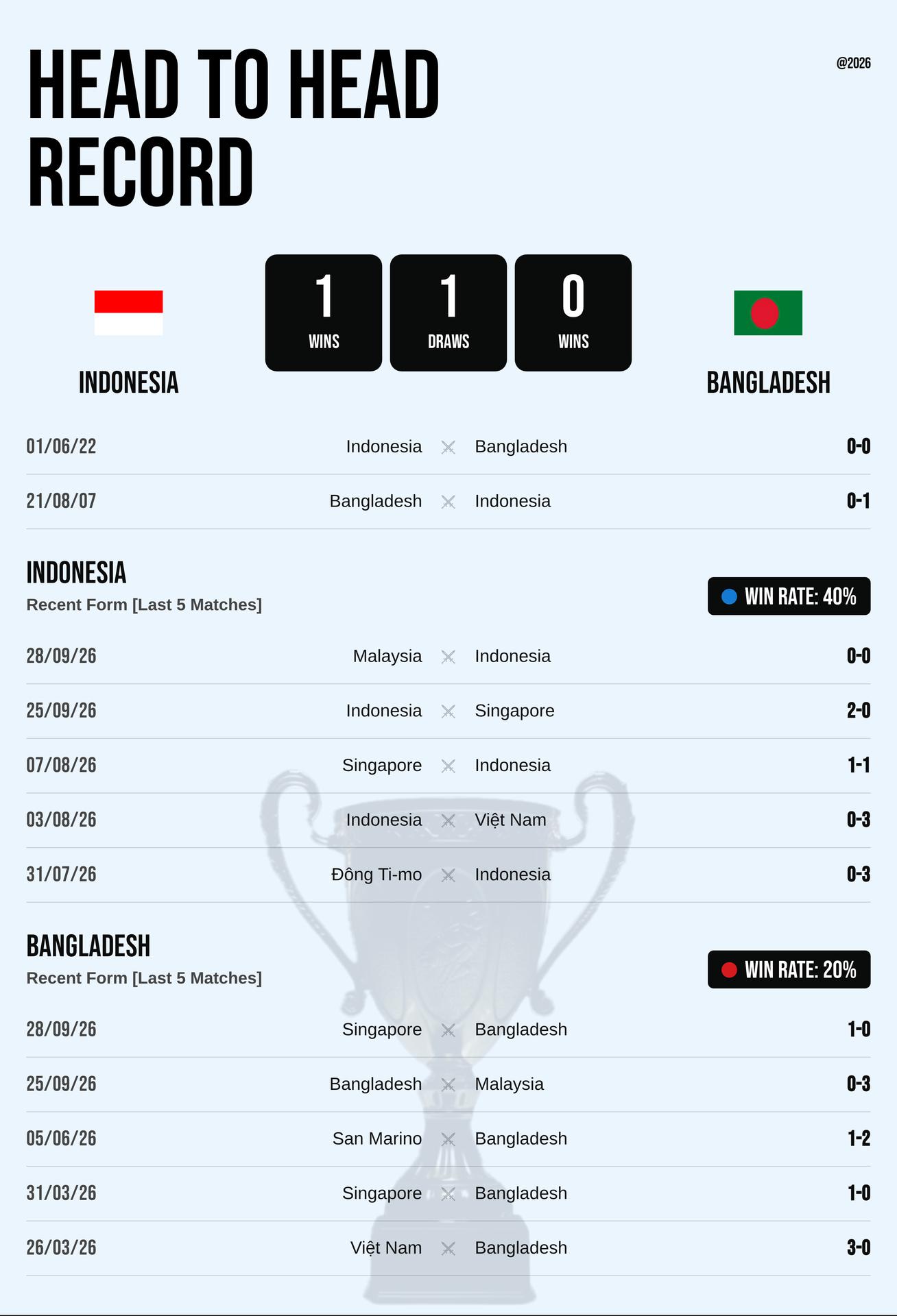 Thành tích đối đầu và phong độ Indonesia vs Bangladesh