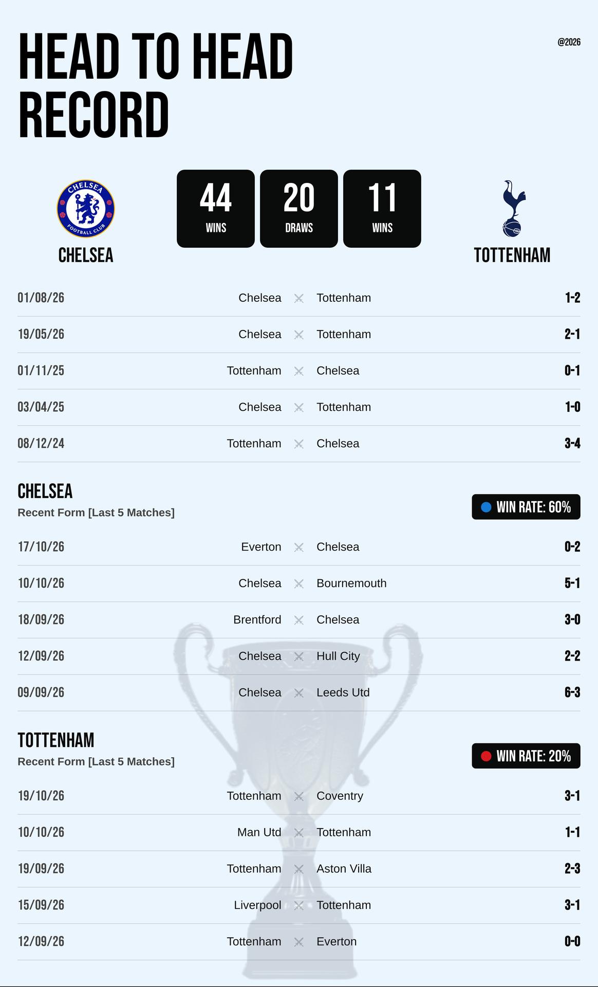 Thành tích đối đầu và phong độ Chelsea vs Tottenham