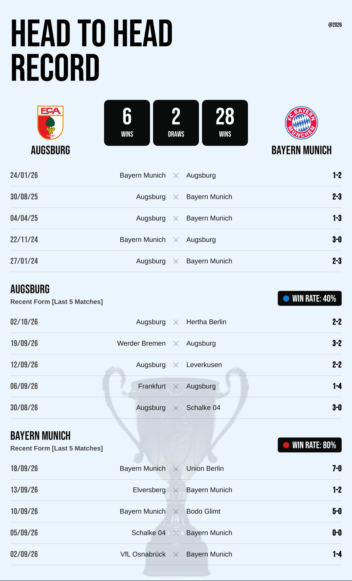 Thành tích đối đầu và phong độ Augsburg vs Bayern Munich