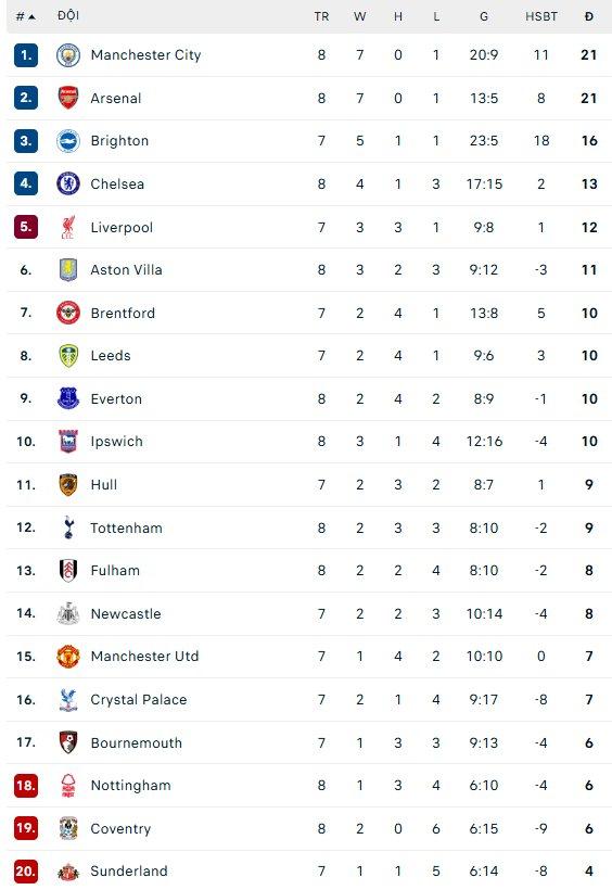 Arsenal san bằng điểm số ngôi đầu Premier League