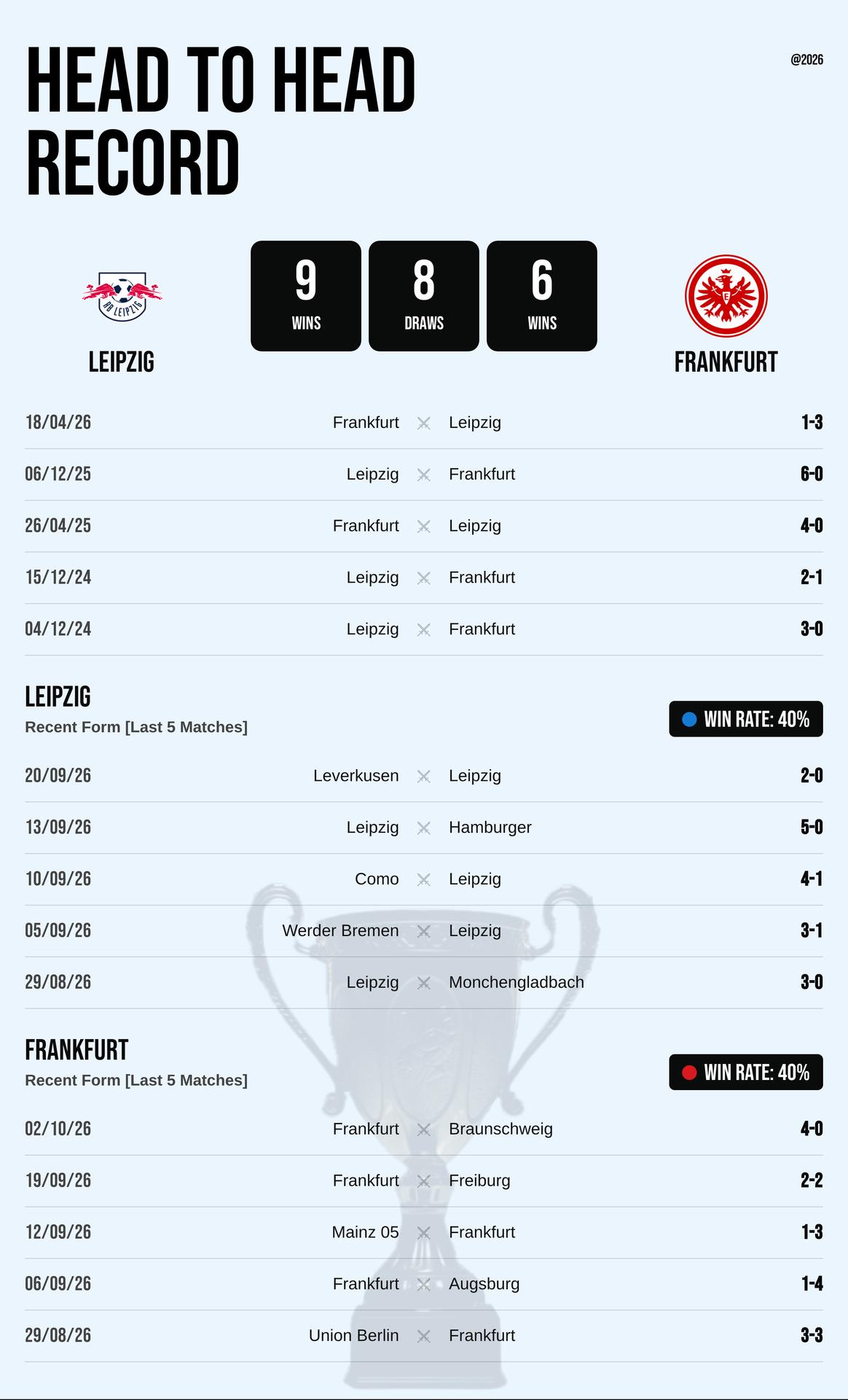 Thành tích đối đầu và phong độ Leipzig vs Frankfurt