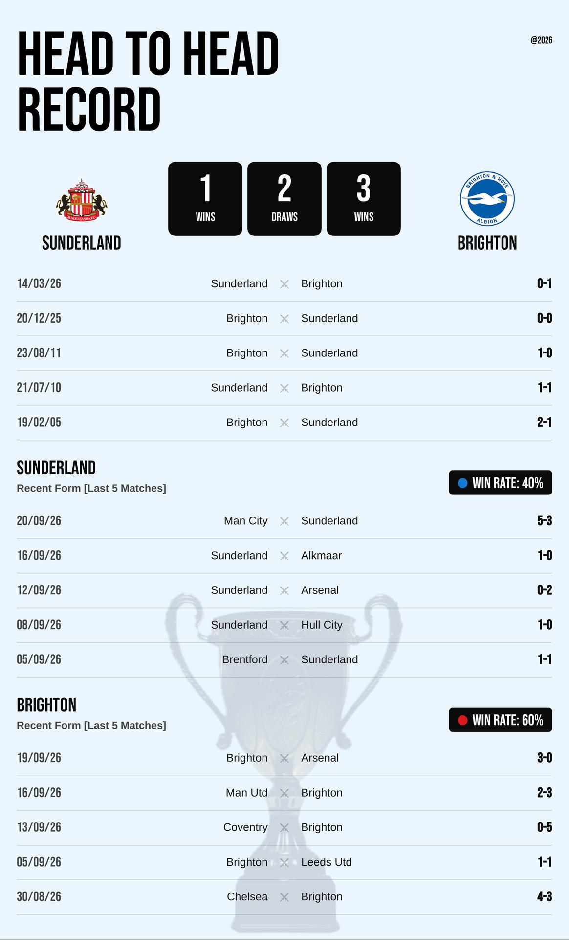 Thành tích đối đầu và phong độ Sunderland vs Brighton