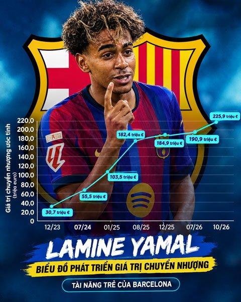 Vị thế số một La Liga và giá trị vượt kỷ lục của Lamine Yamal