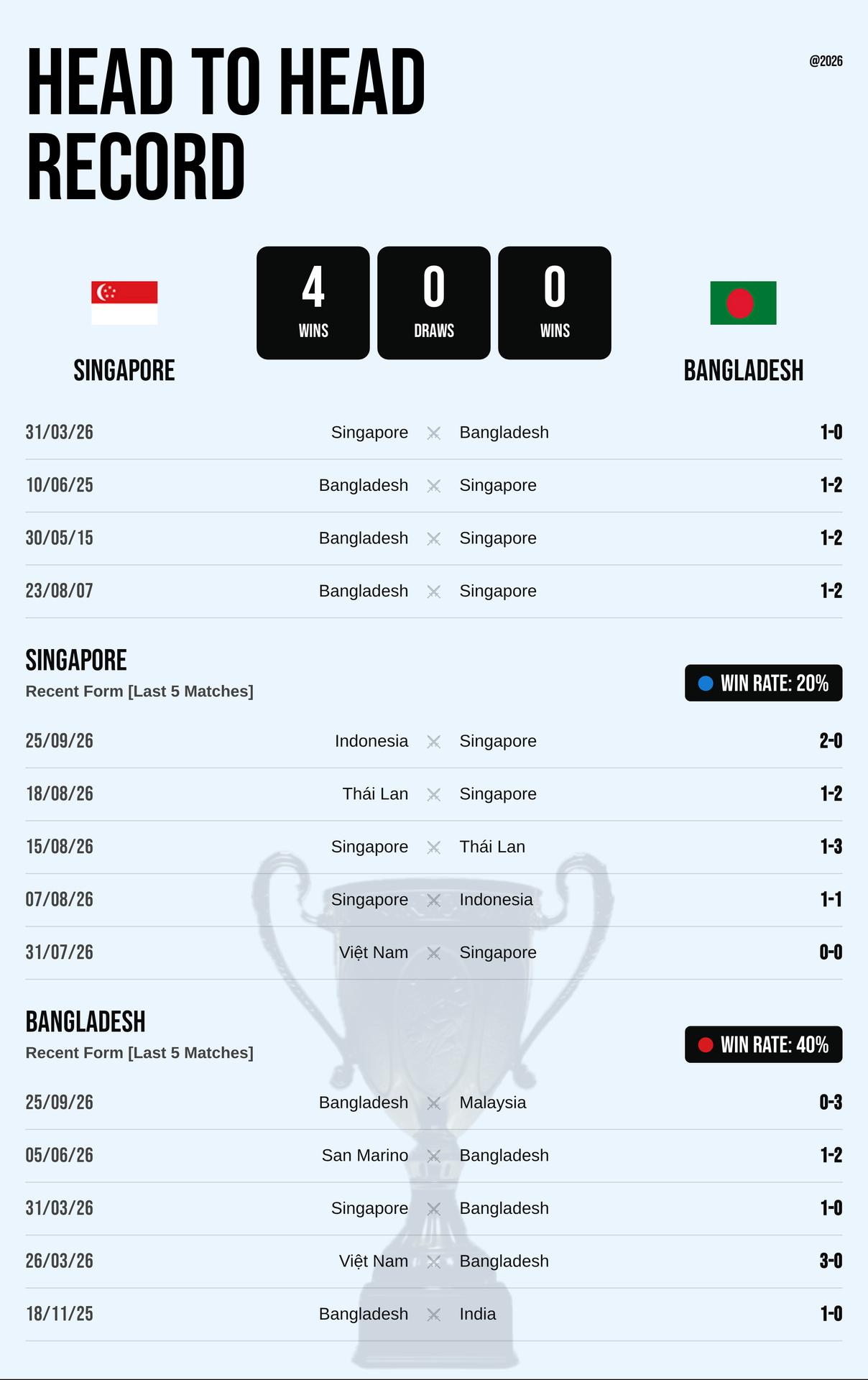 Thành tích đối đầu và phong độ Singapore vs Bangladesh