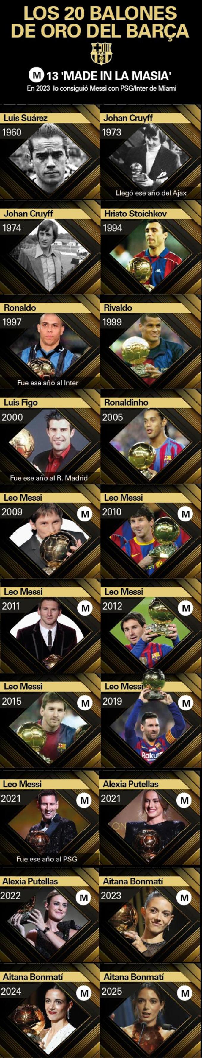 Barca viết tiếp lịch sử với loạt Quả Bóng Vàng