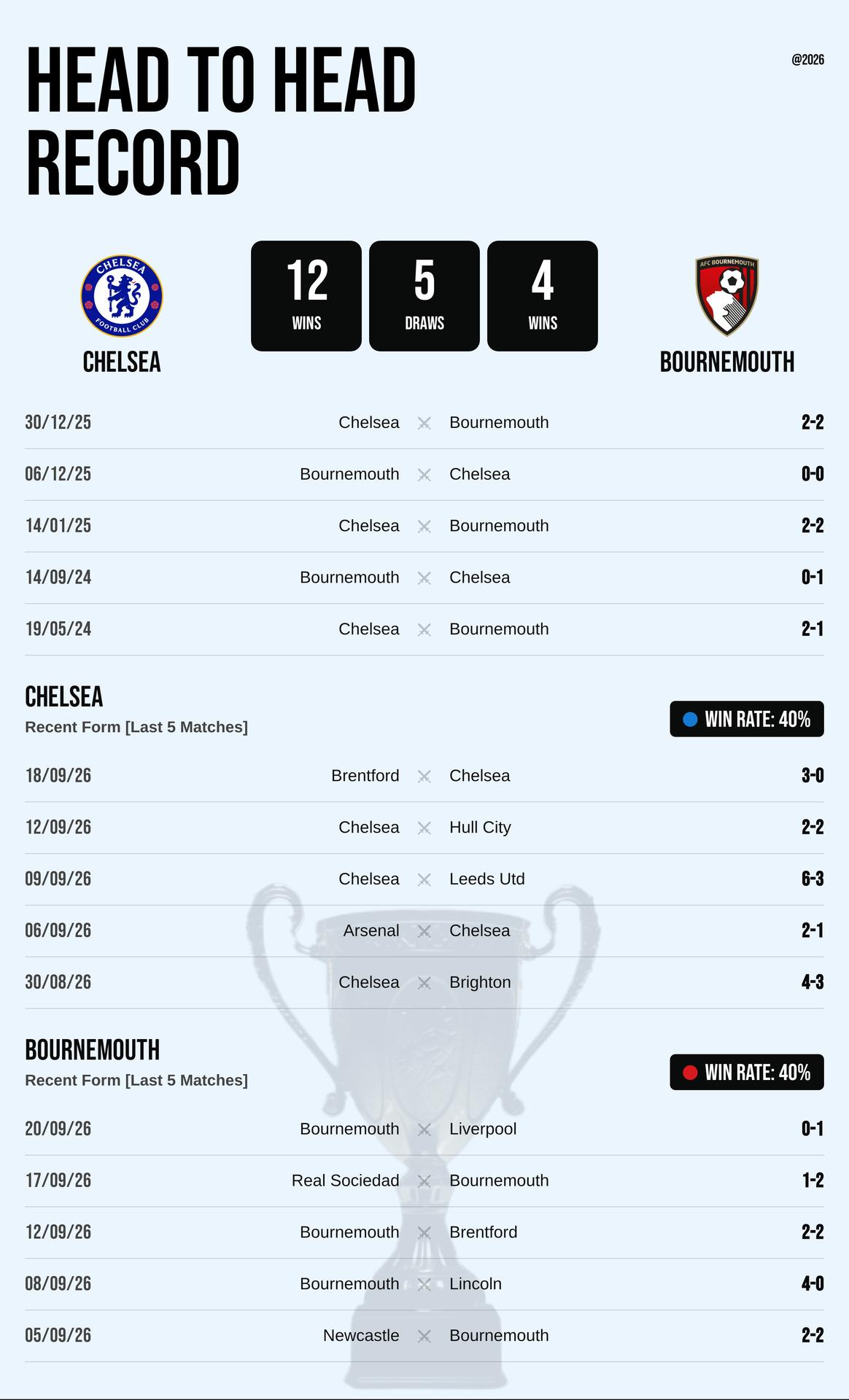Thành tích đối đầu và phong độ Chelsea vs Bournemouth