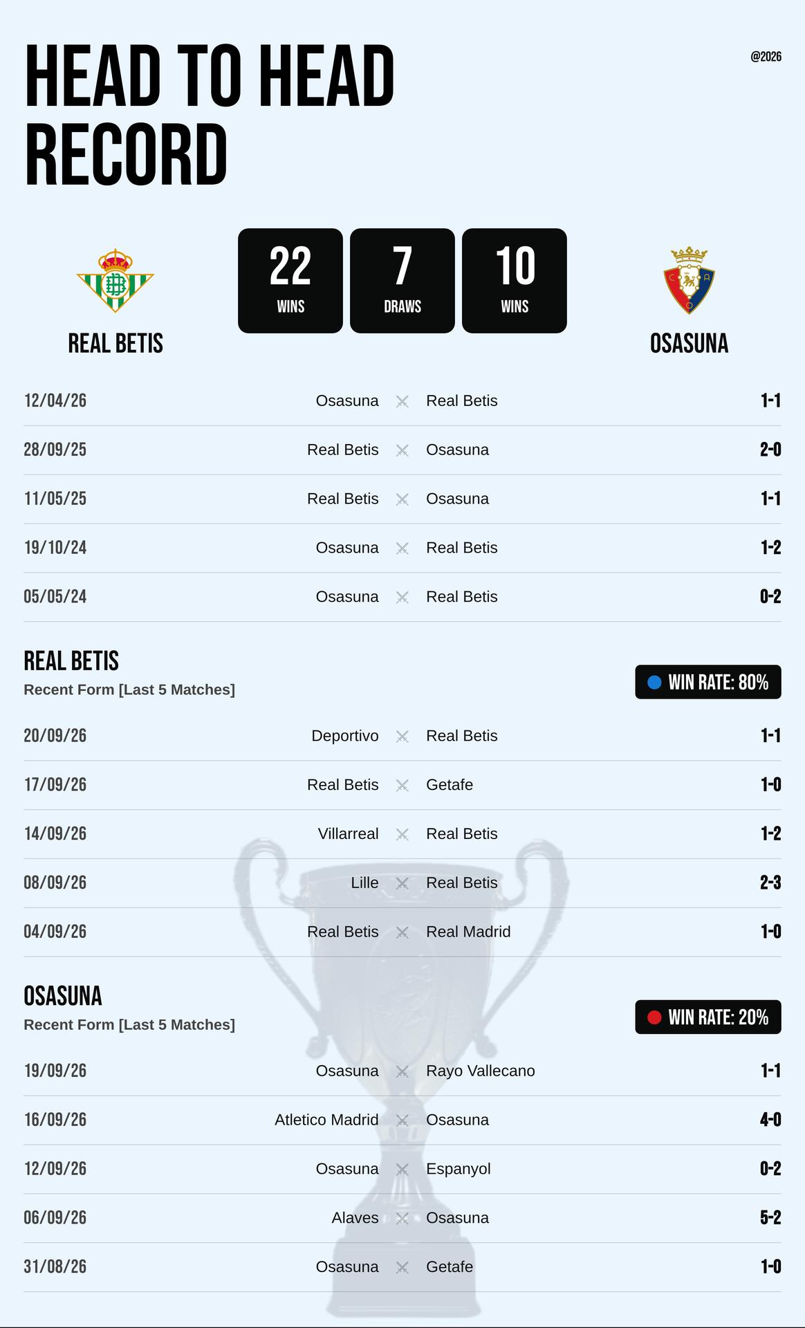 Thành tích đối đầu và phong độ Real Betis vs Osasuna