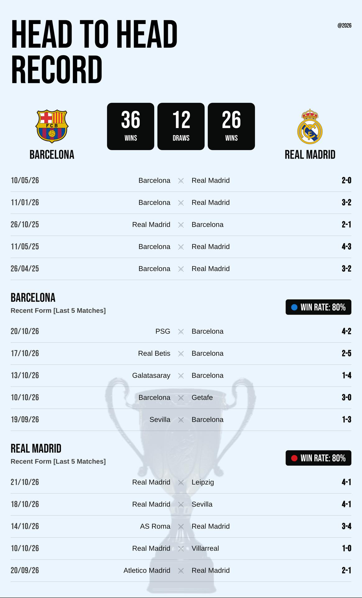 Thành tích đối đầu và phong độ Barcelona vs Real Madrid
