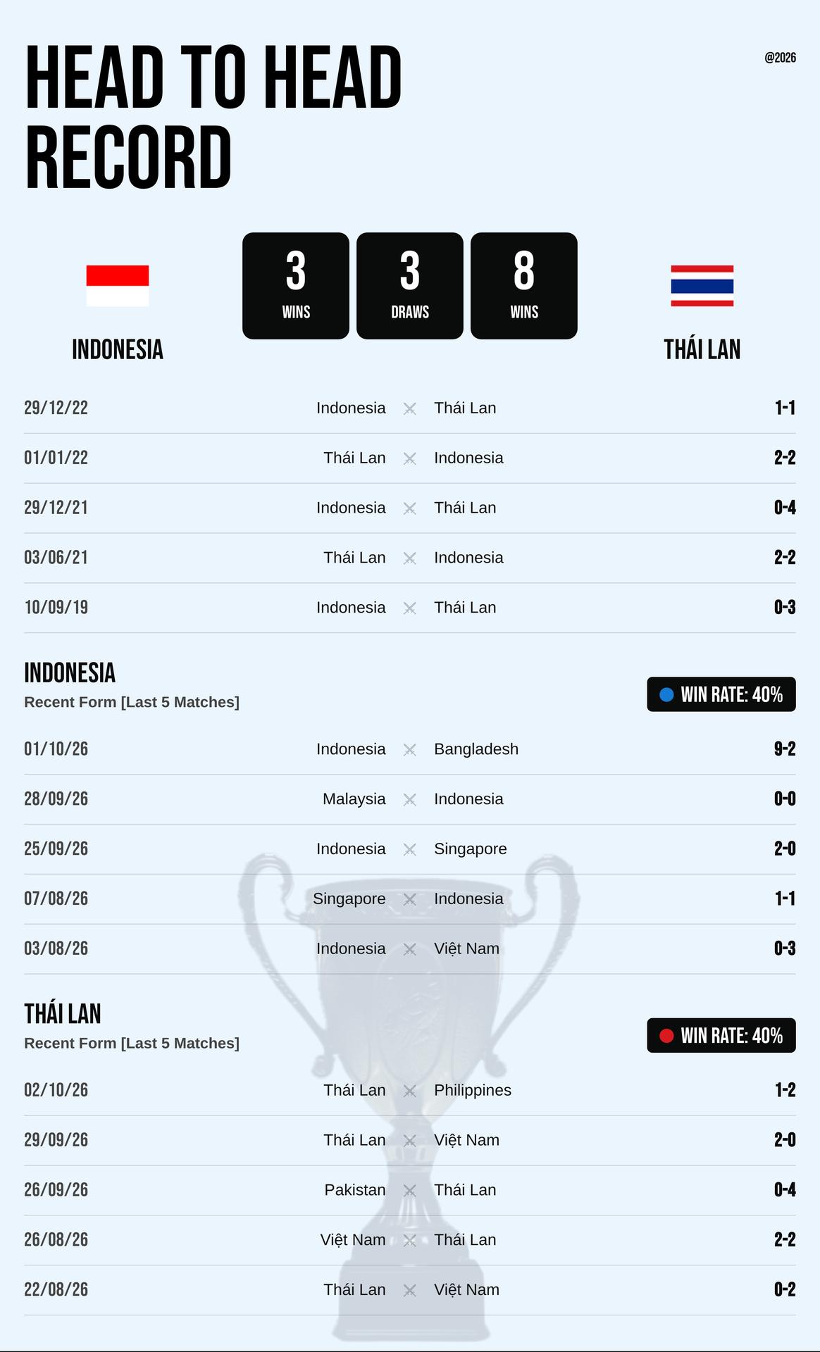 Thành tích đối đầu và phong độ Indonesia vs Thái Lan