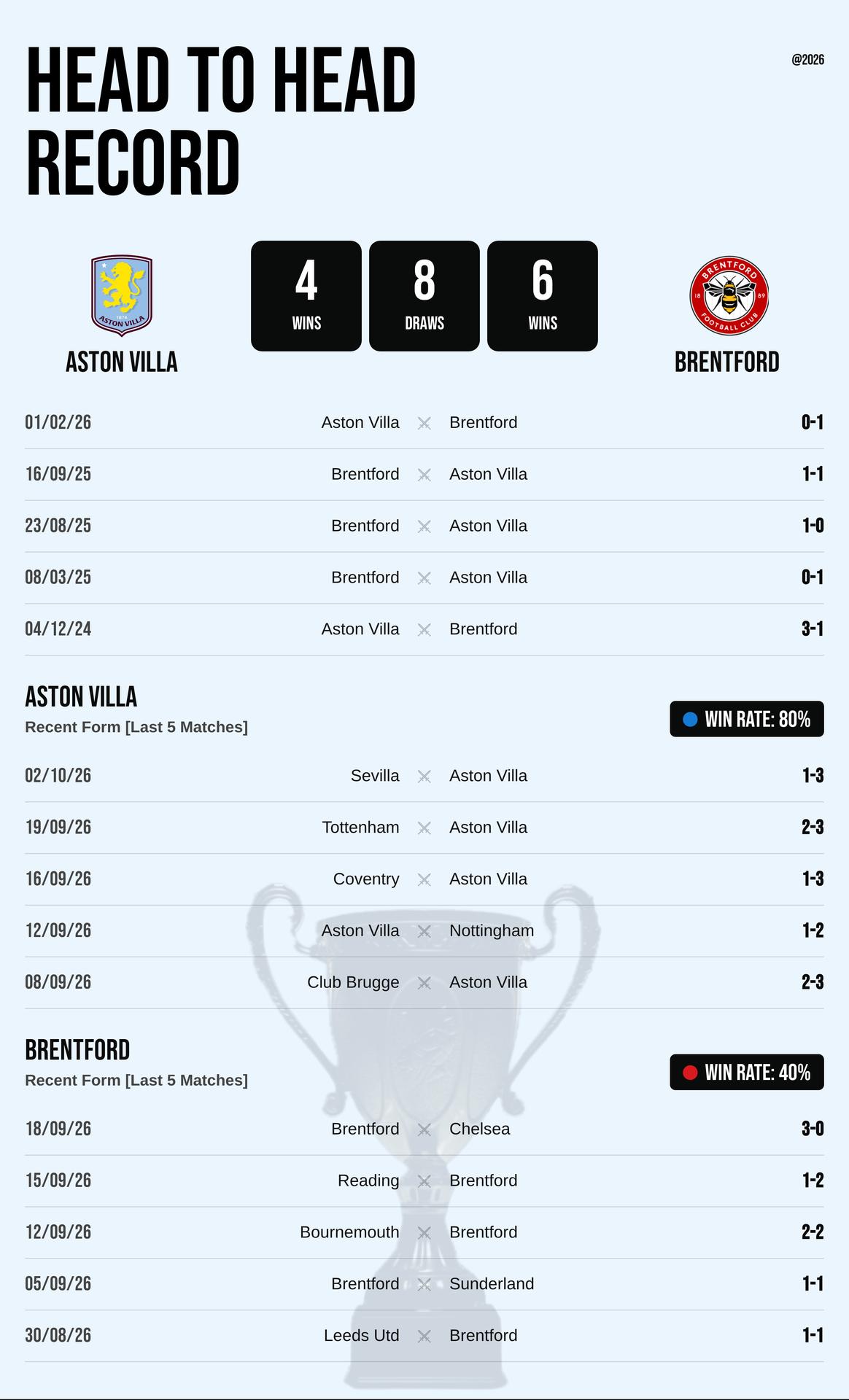 Thành tích đối đầu và phong độ Aston Villa vs Brentford