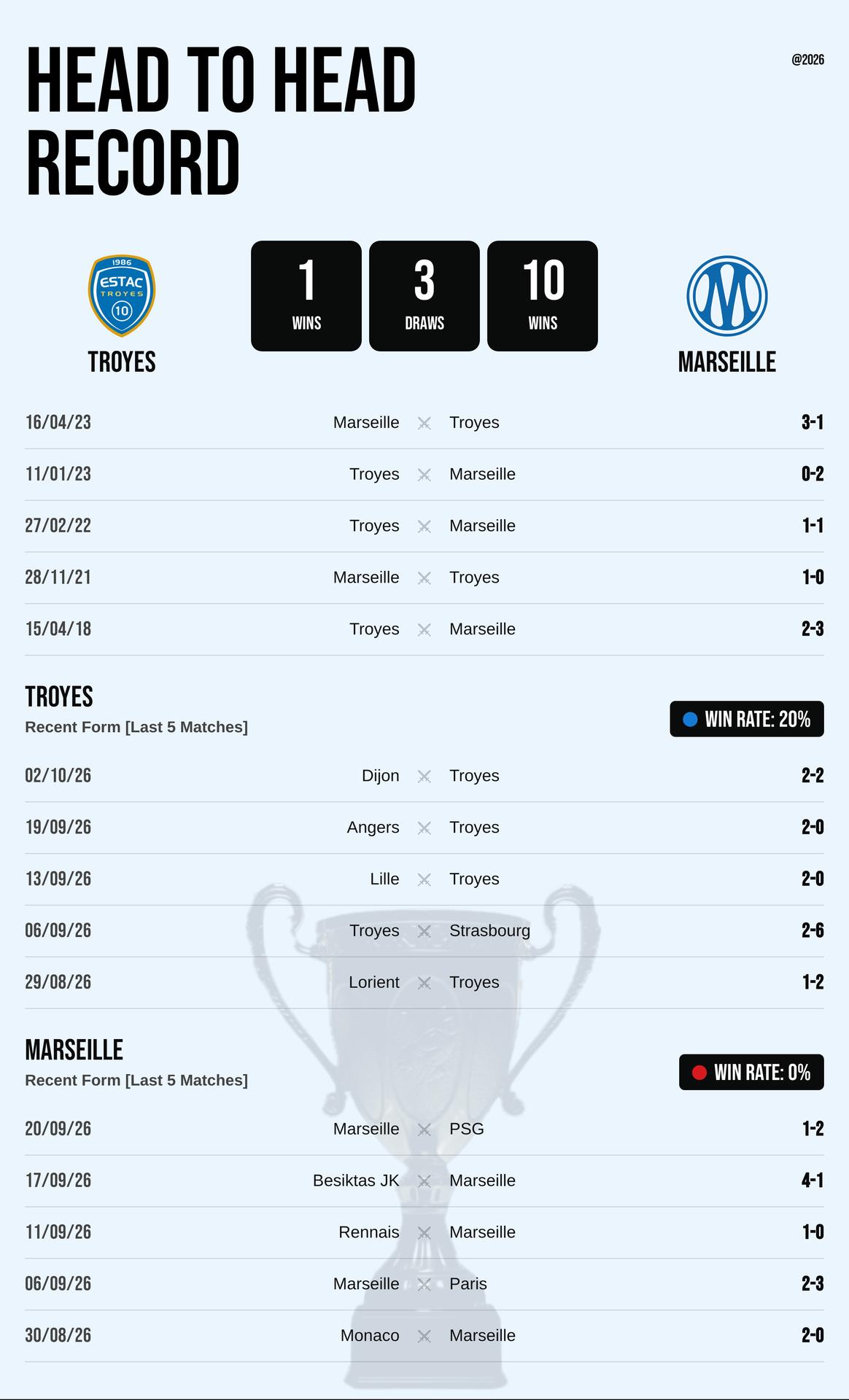 Thành tích đối đầu và phong độ Troyes vs Marseille