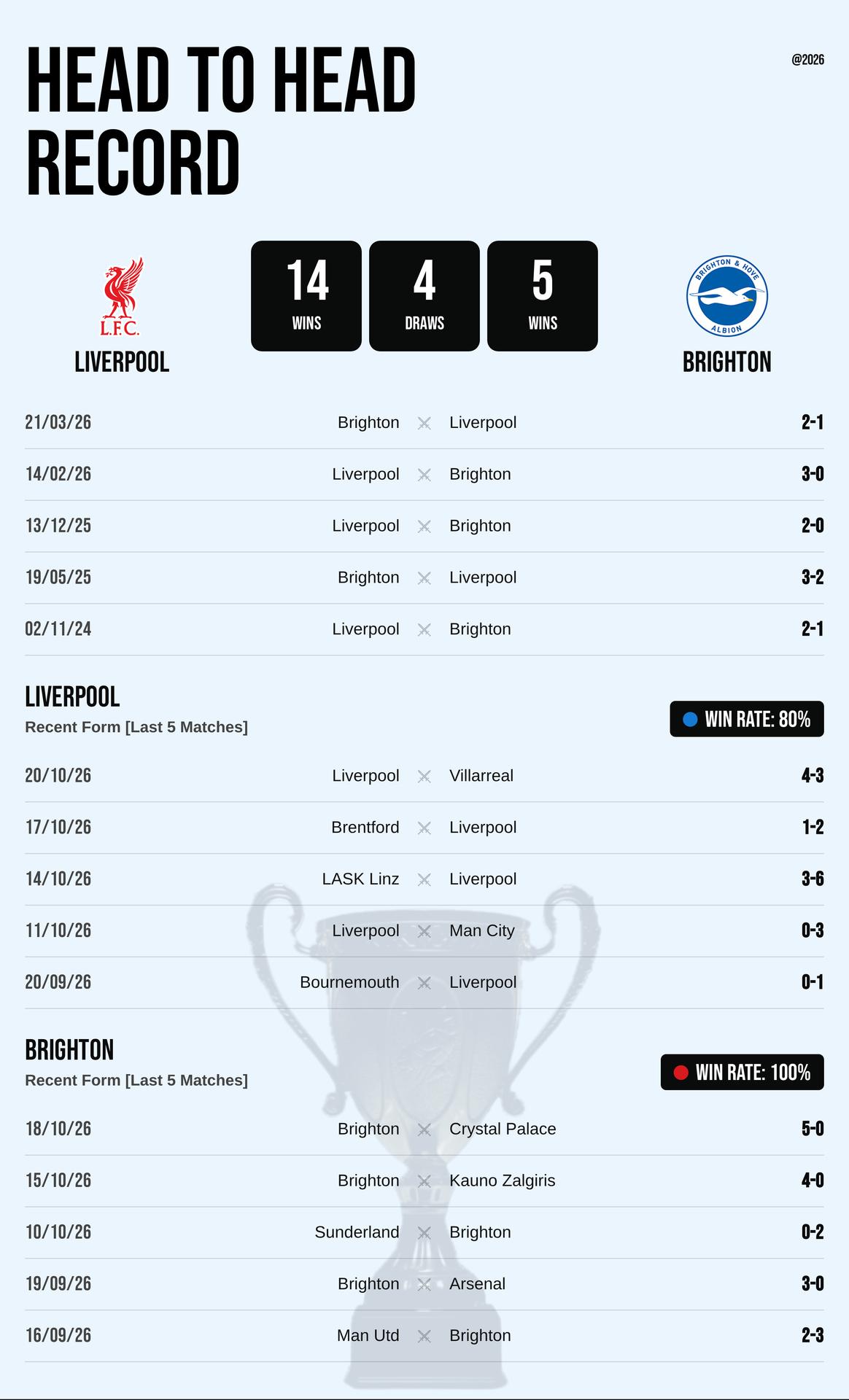 Thành tích đối đầu và phong độ Liverpool vs Brighton