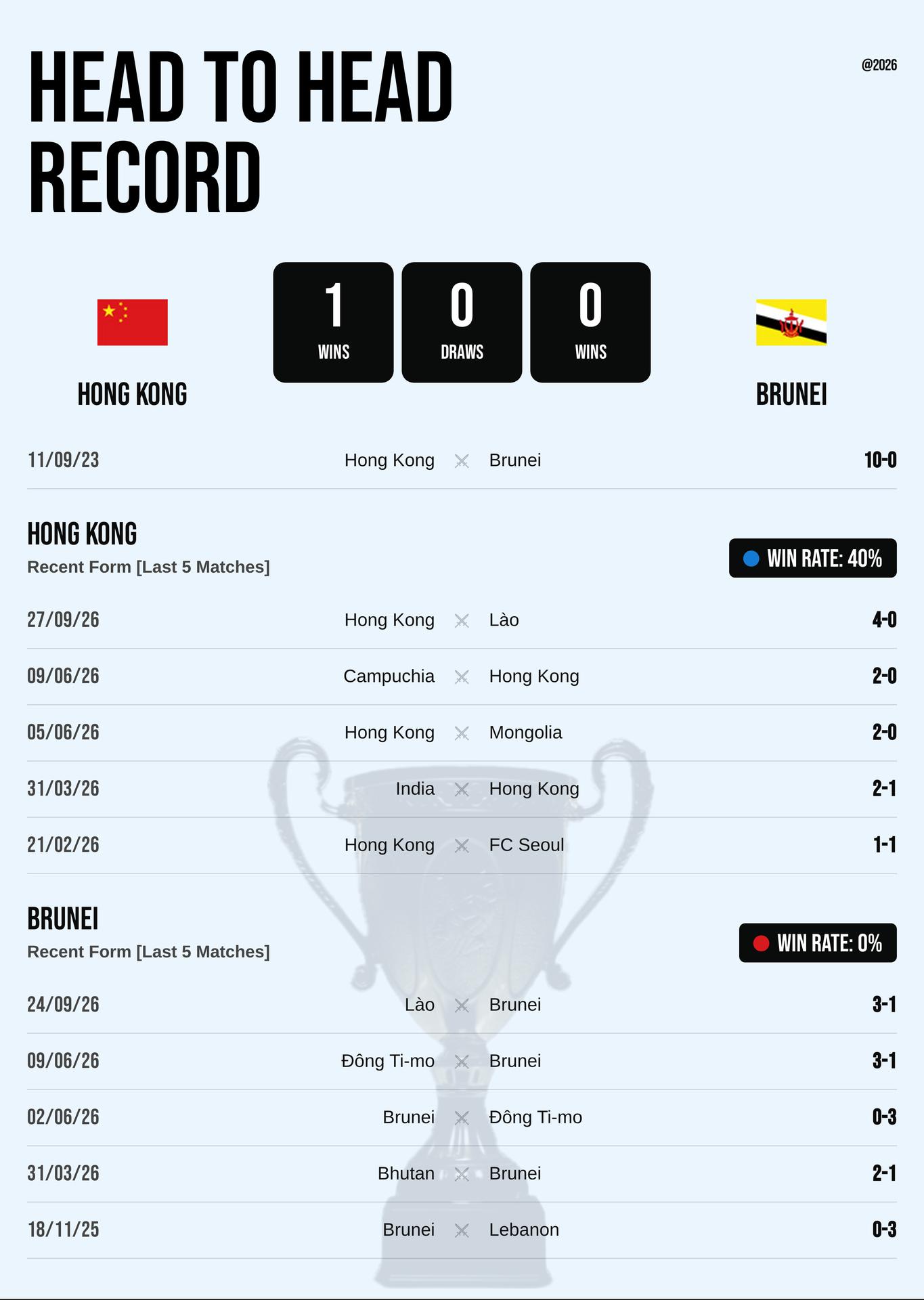 Thành tích đối đầu và phong độ Hong Kong vs Brunei