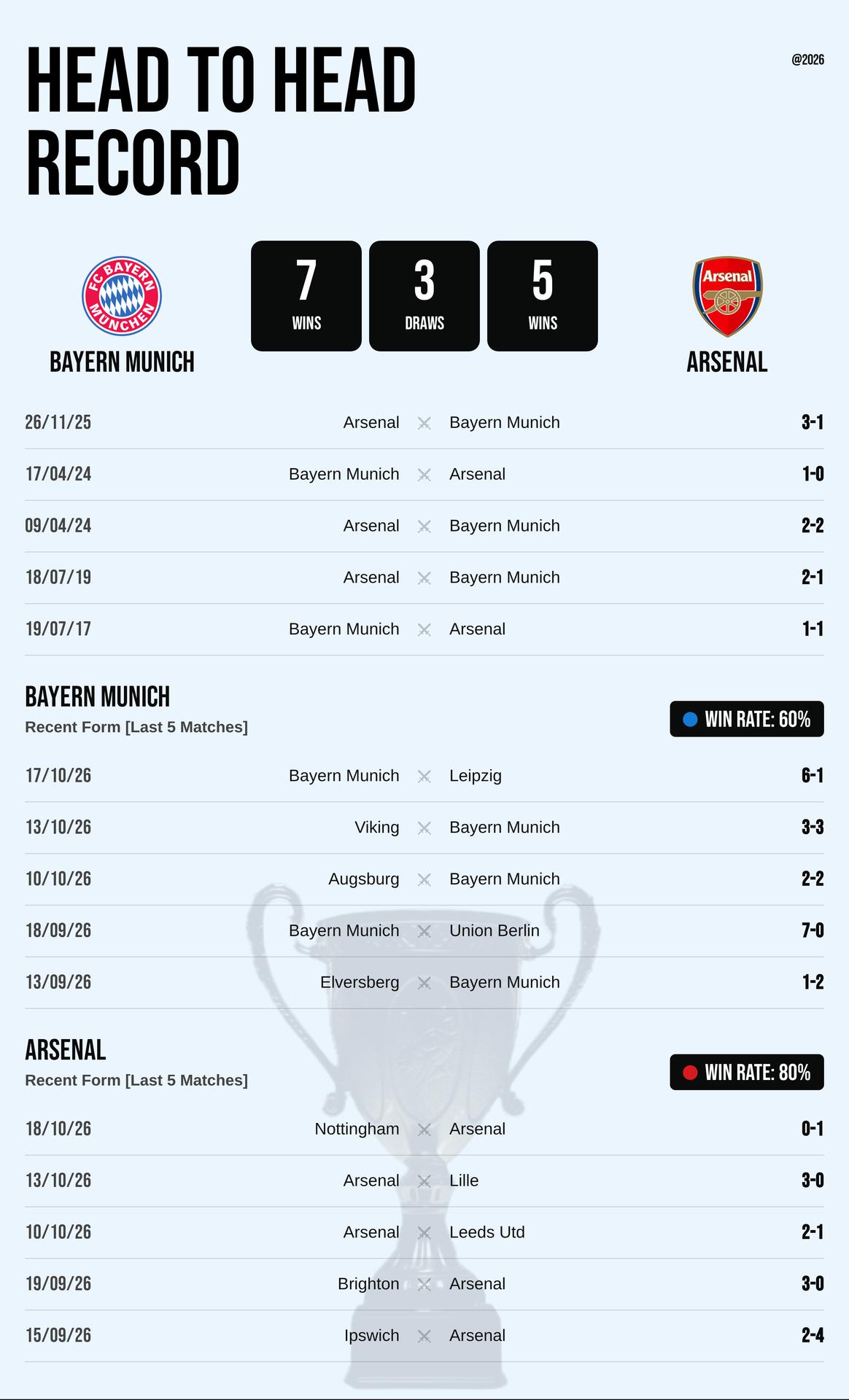 Thành tích đối đầu và phong độ Bayern Munich vs Arsenal