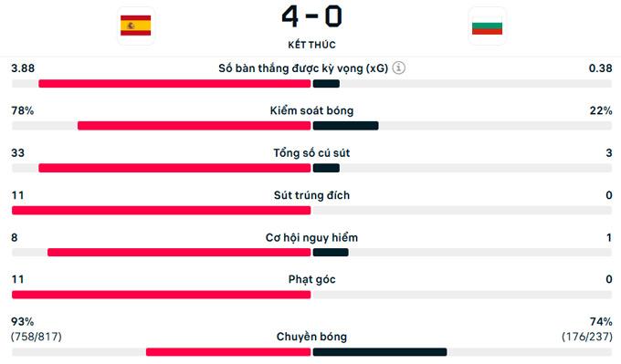 Tây Ban Nha thắng Bulgaria 4-0, màn trình diễn áp đảo của La Roja