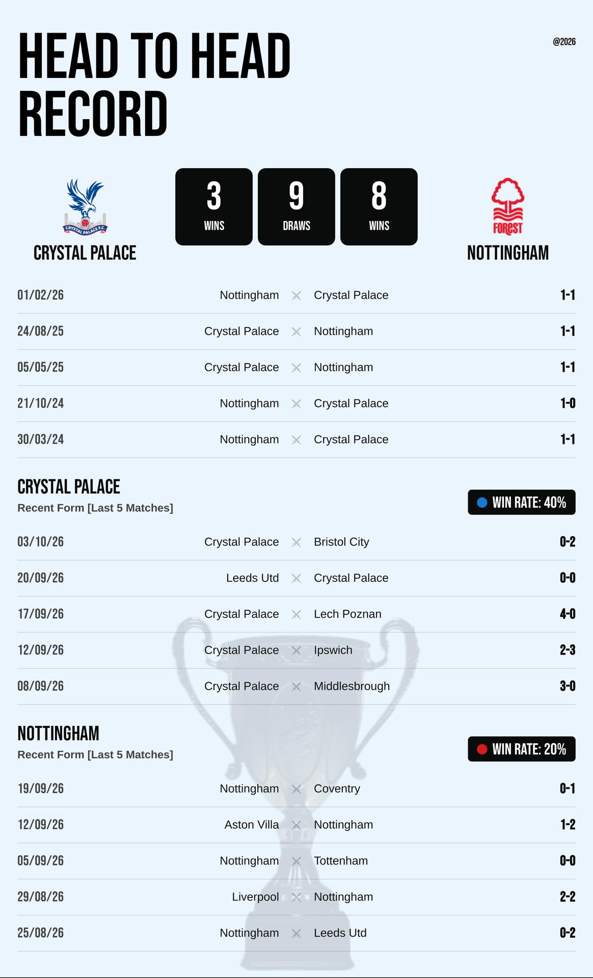Thành tích đối đầu và phong độ Crystal Palace vs Nottingham