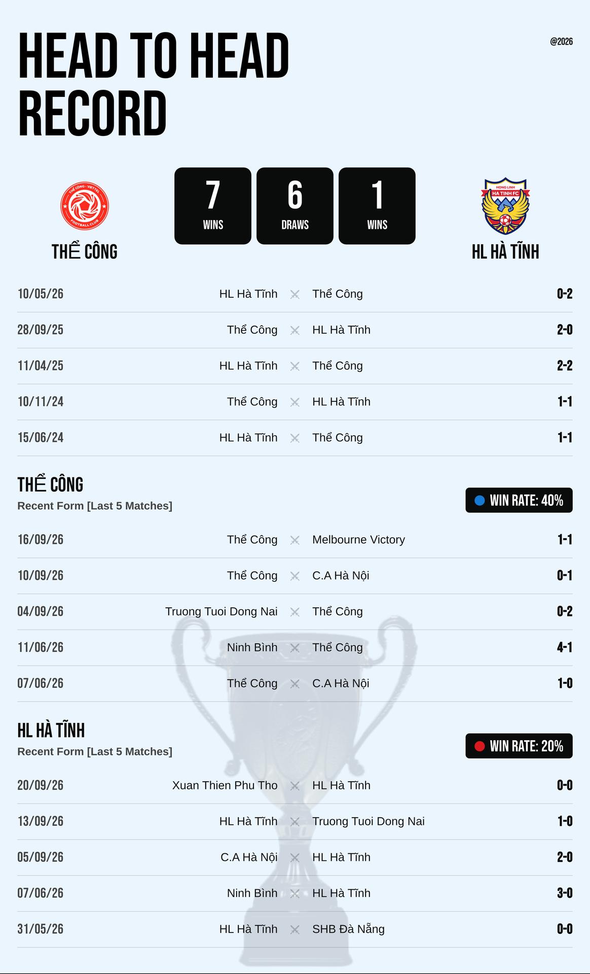 Thành tích đối đầu và phong độ Thể Công vs HL Hà Tĩnh