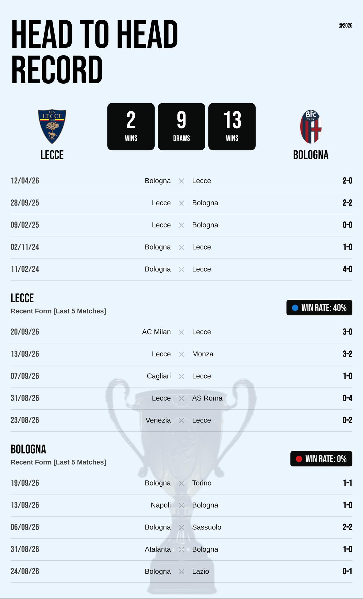 Thành tích đối đầu và phong độ Lecce vs Bologna
