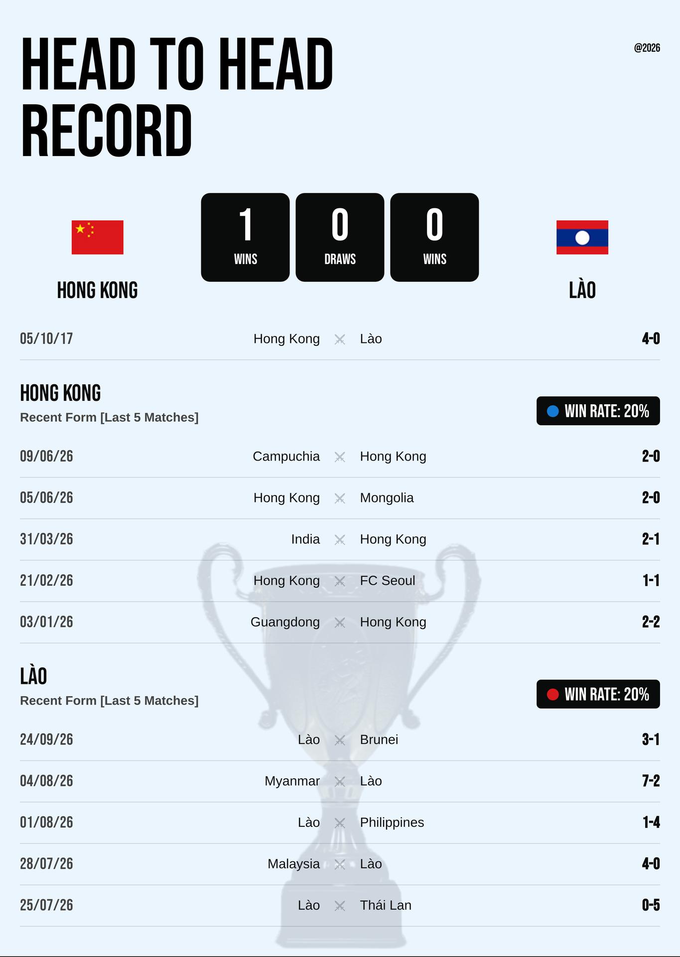 Thành tích đối đầu và phong độ Hong Kong vs Lào