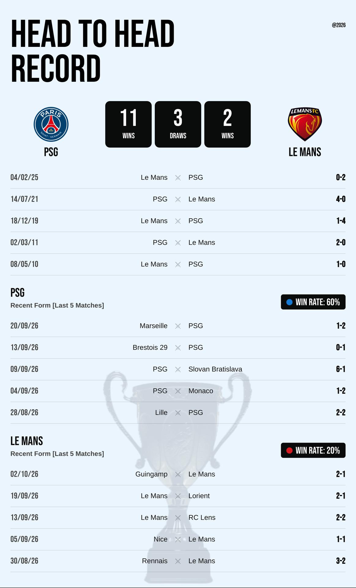 Thành tích đối đầu và phong độ PSG vs Le Mans