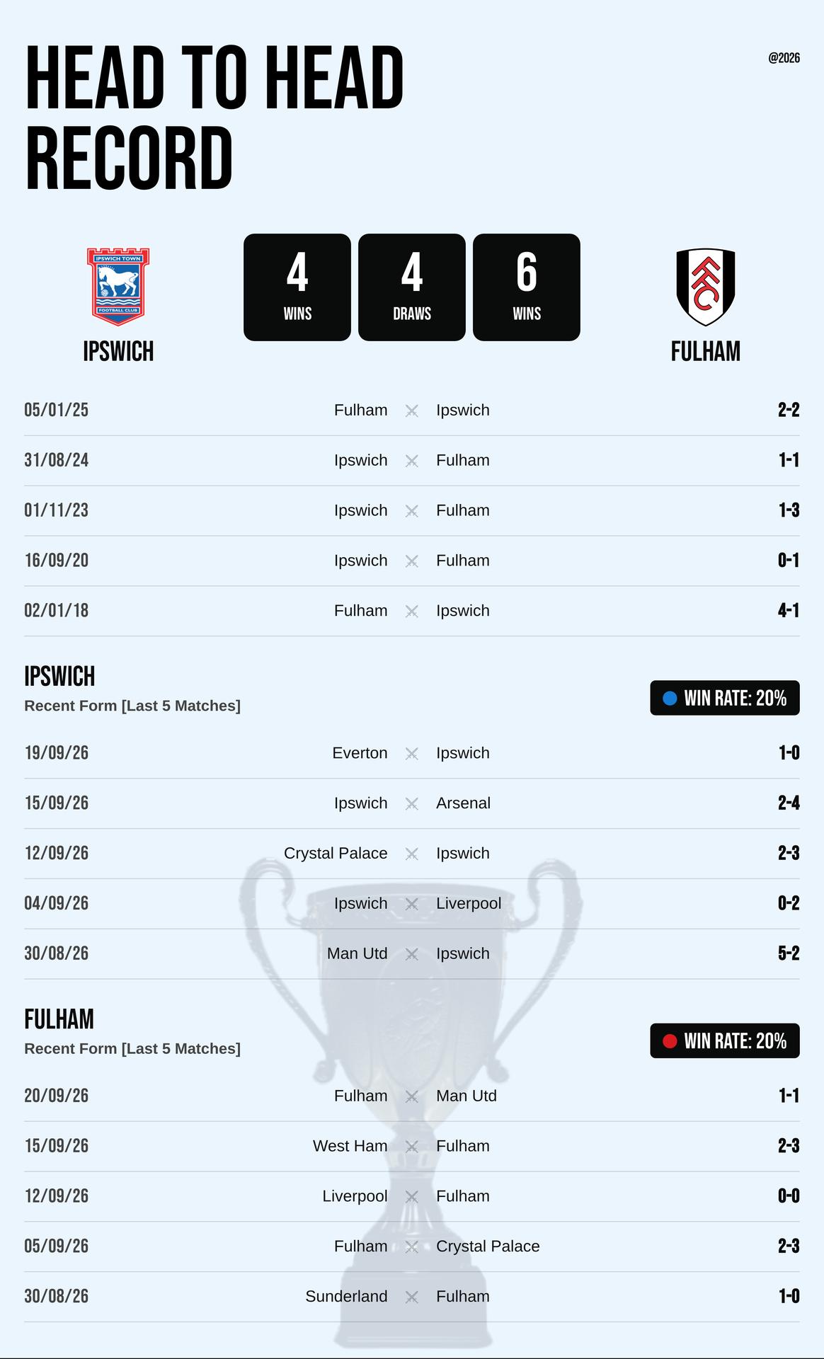 Thành tích đối đầu và phong độ Ipswich vs Fulham