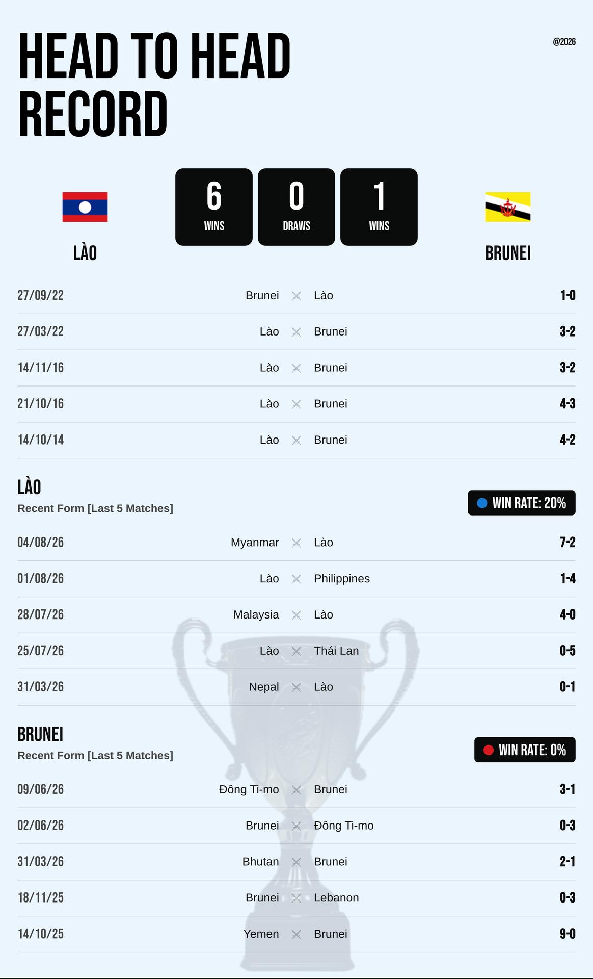 Thành tích đối đầu và phong độ Lào vs Brunei