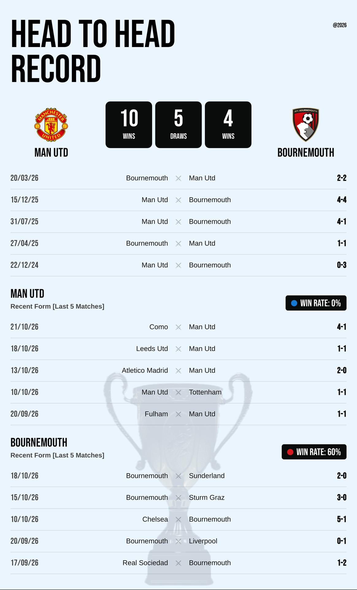 Thành tích đối đầu và phong độ Man Utd vs Bournemouth