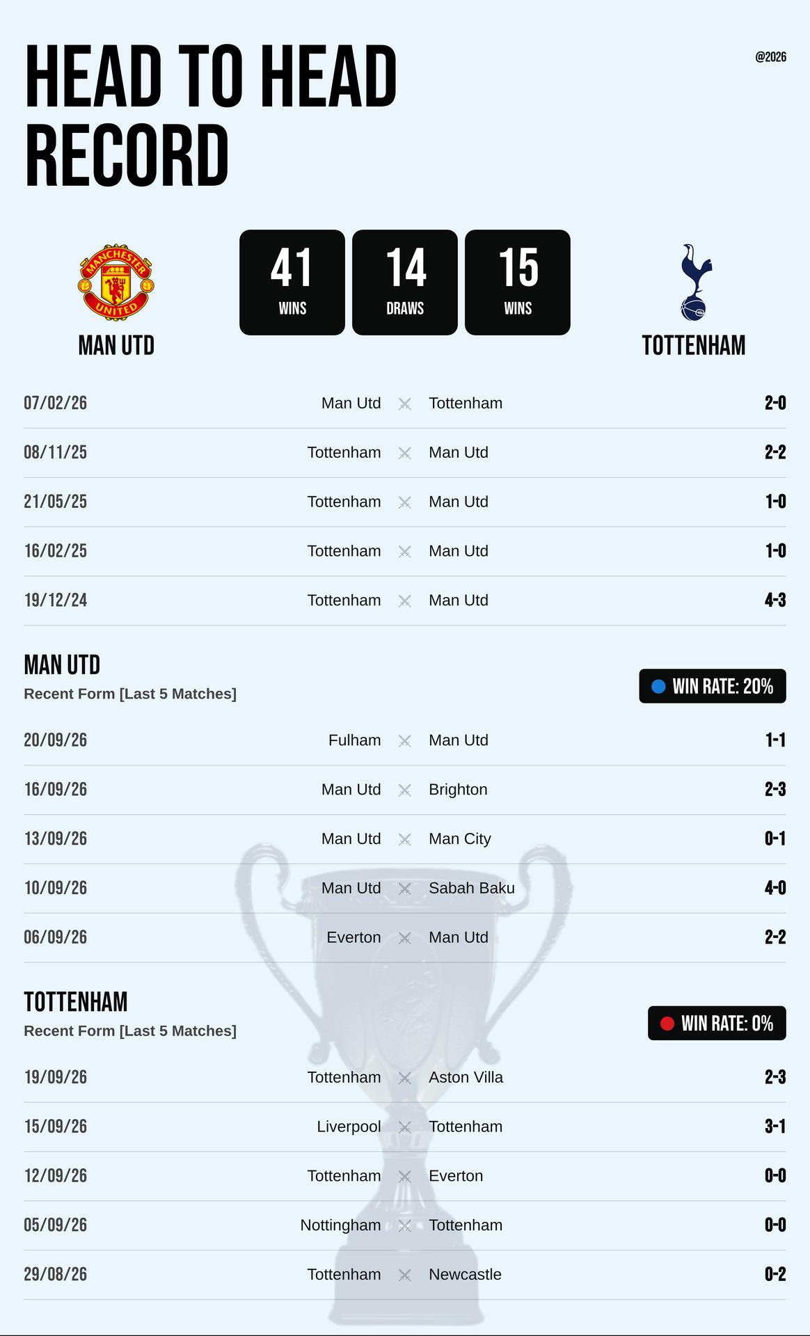 Thành tích đối đầu và phong độ Man Utd vs Tottenham
