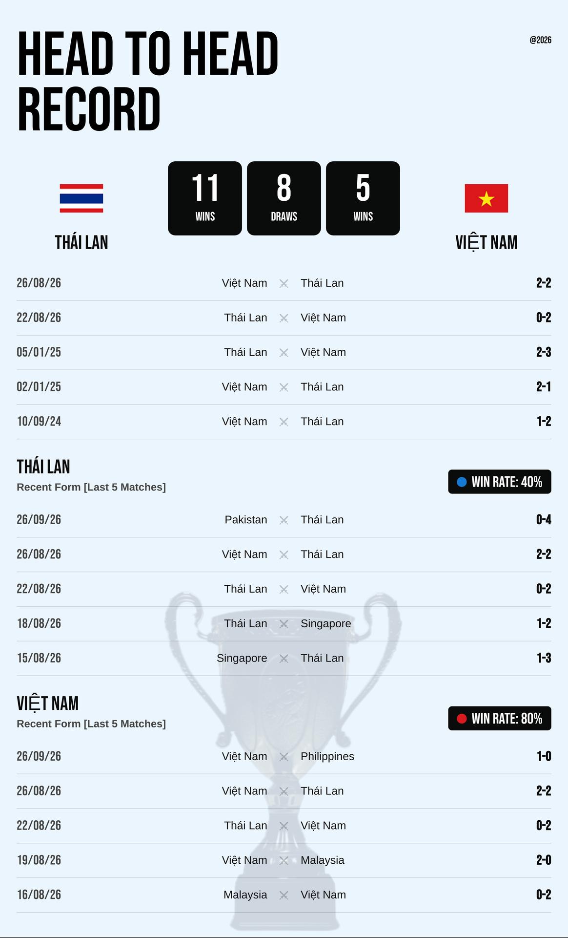 Thành tích đối đầu và phong độ Thái Lan vs Việt Nam