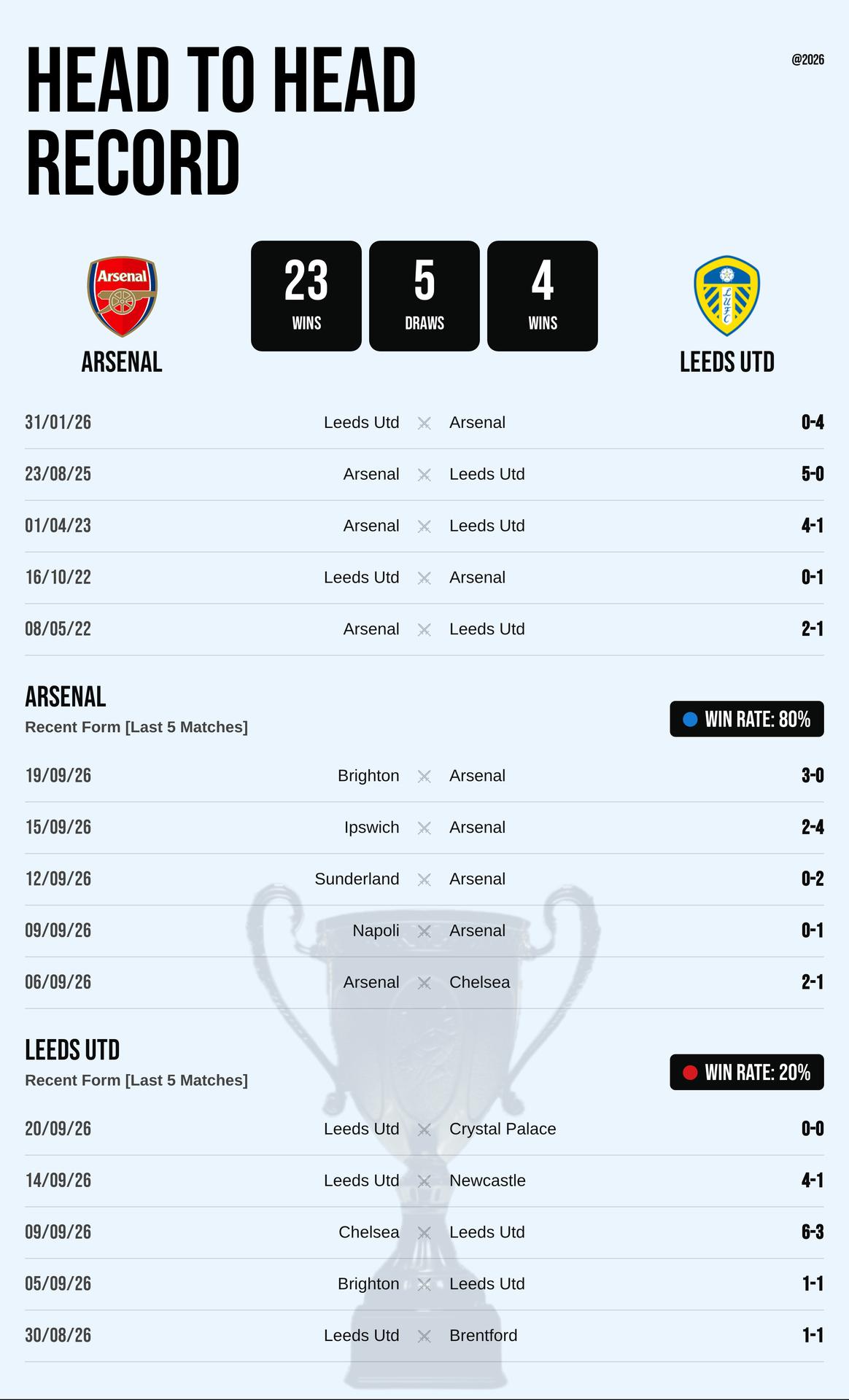 Thành tích đối đầu và phong độ Arsenal vs Leeds Utd