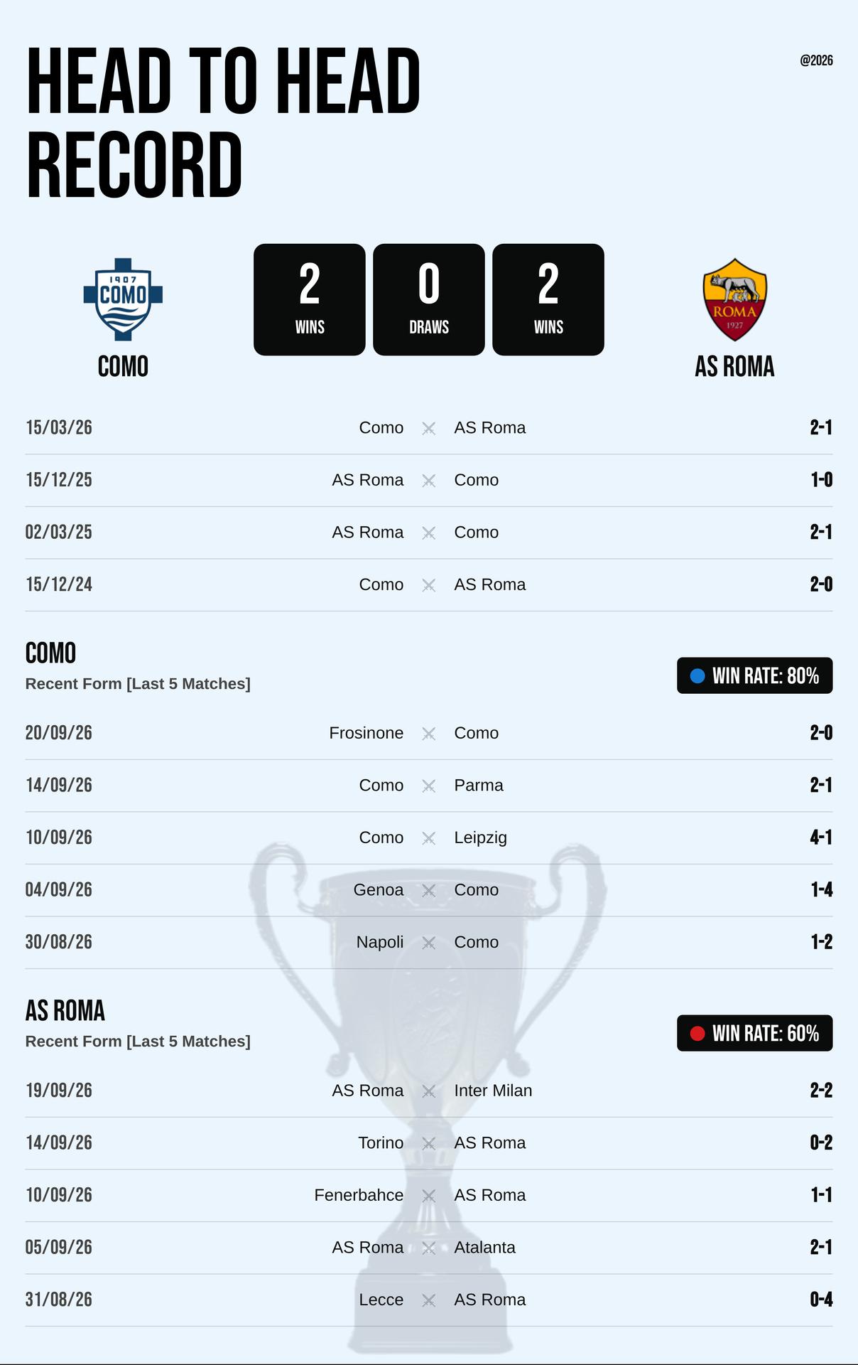 Thành tích đối đầu và phong độ Como vs AS Roma