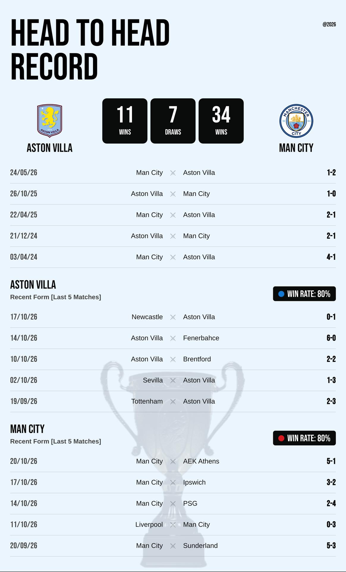 Thành tích đối đầu và phong độ Aston Villa vs Man City